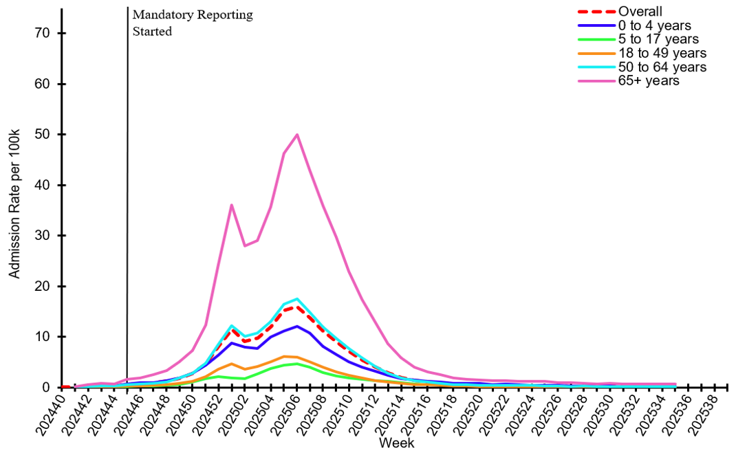 Figure 13. Rate of New Influenza Hospital Admissions, by Age Group, Reported to CDC's NHSN HRD Module, National Summary, 2024-25 Season