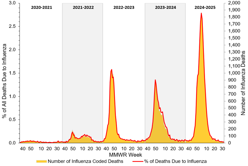 Figure 14. Influenza Mortality from the National Center for Health Statistics Mortality Surveillance System, 2020-21 to 2024–25 Seasons*