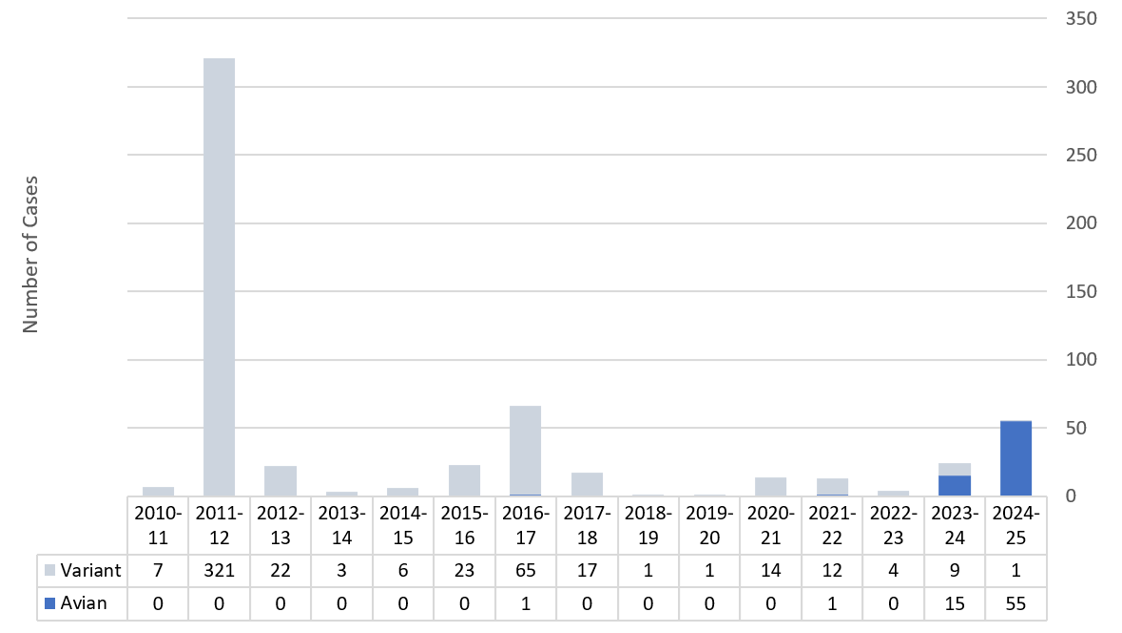 Figure 4. Novel Influenza A Virus Cases by Season— United States, 2010–11 to 2024–25 Season