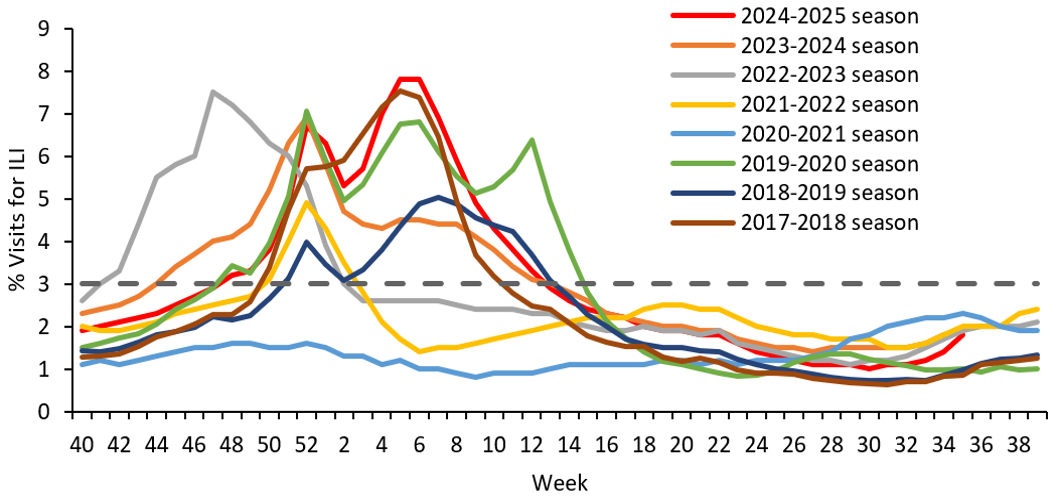 Figure 5. Percentage of Outpatient Visits for Respiratory Illness as Reported by ILINet, National Summary by Season — United States, 2017-18 to 2024-25 Seasons