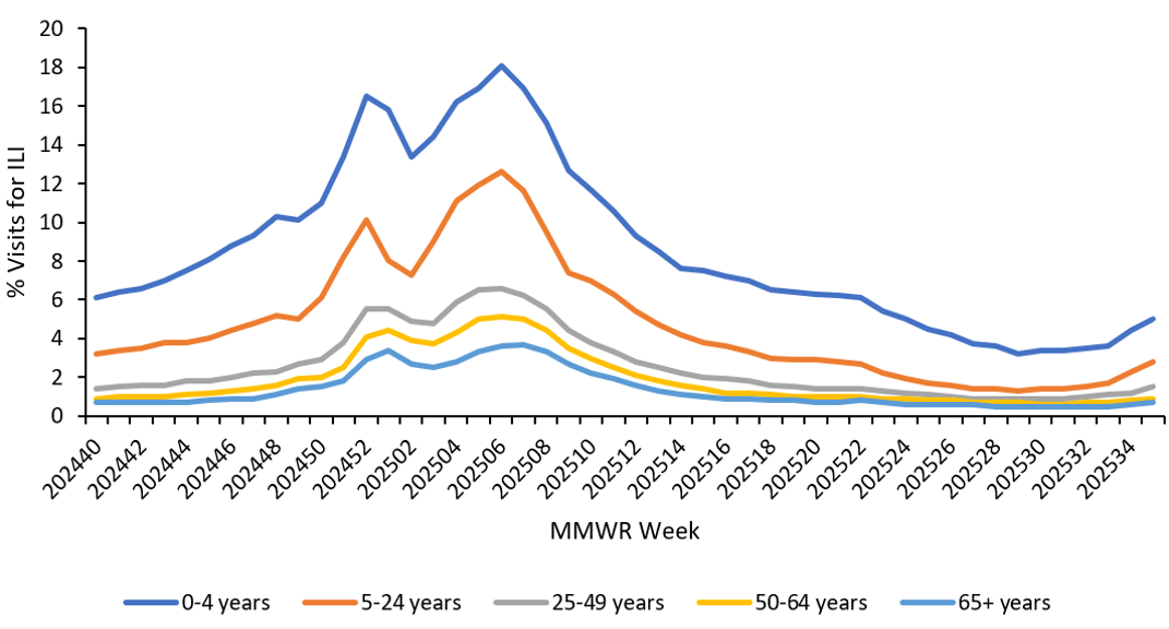 Figure 6. Percentage of Outpatient Visits by Age Group for Respiratory Illness as Reported by ILINet — United States, 2024-25 Season
