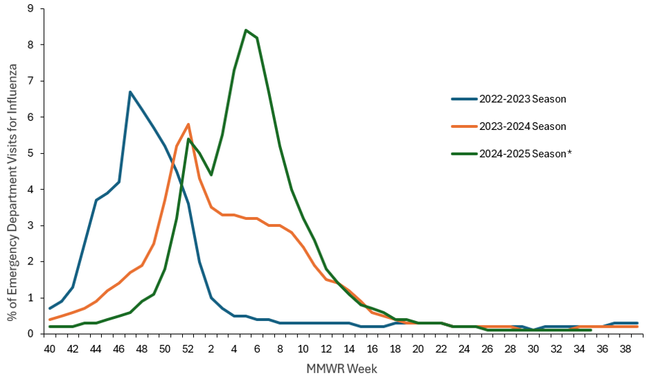 Figure 7. Percentage of Emergency Department Visits for Influenza Reported by the National Syndromic Surveillance System (NSSP), National Summary—United States, 2022-23 to 2024-25 Seasons