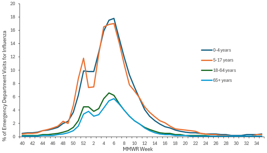 Figure 8. Percentage of Emergency Department Visits for Influenza by Age Group Reported by the National Syndromic Surveillance System (NSSP), National Summary, 2024-25 Season