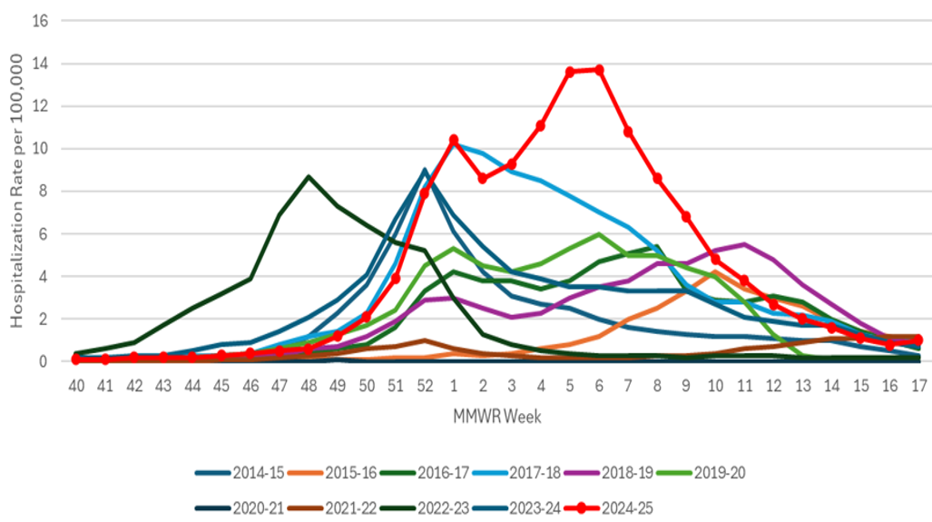 Figure 9. Weekly Rates of Laboratory-Confirmed Influenza Hospitalizations — United States, 2014–15 to 2024–25* influenza seasons