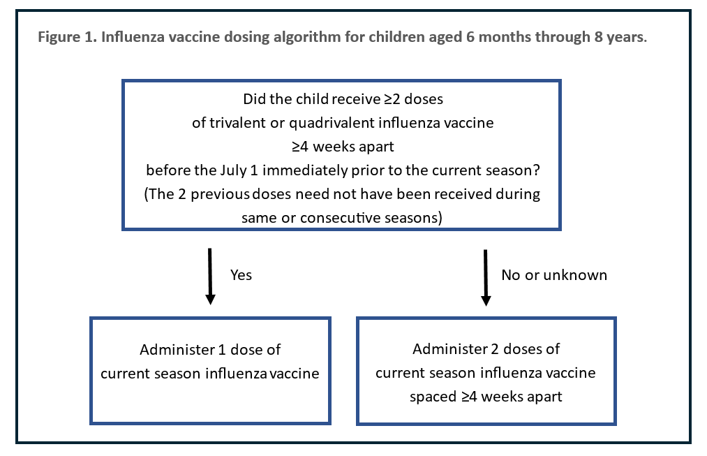 Figure 1. Influenza vaccine dosing algorithm for children aged 6 months through 8 years.