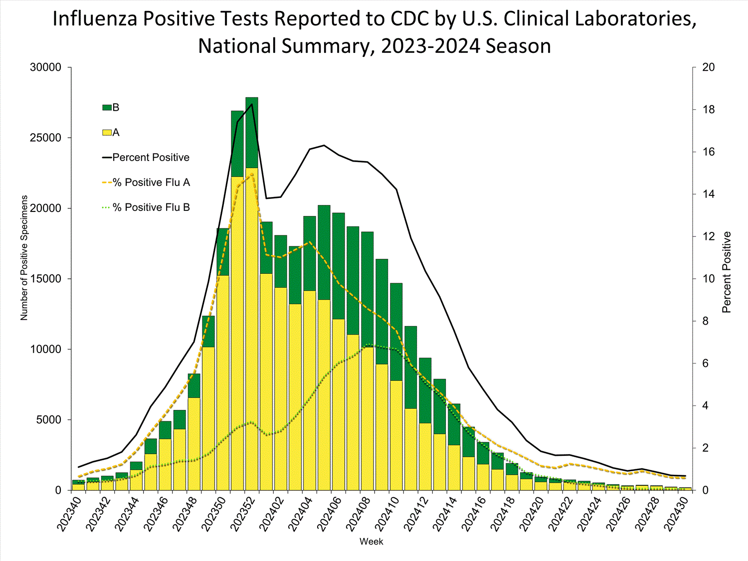 INFLUENZA Virus Isolated