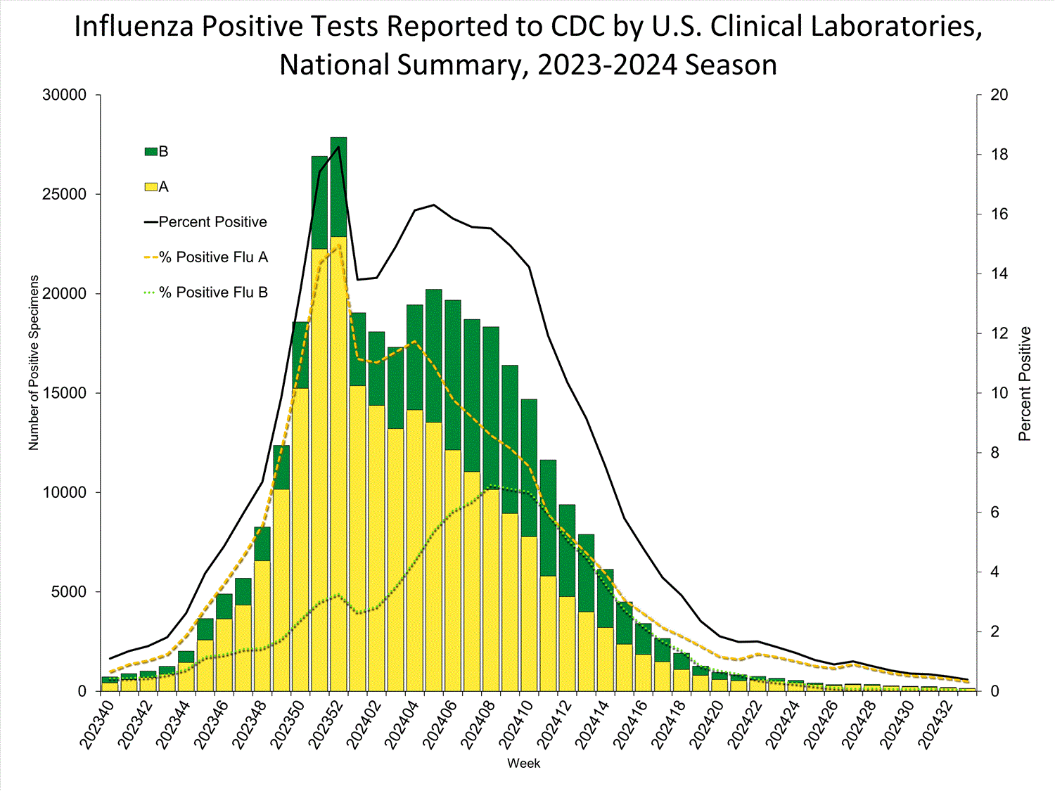 INFLUENZA Virus Isolated