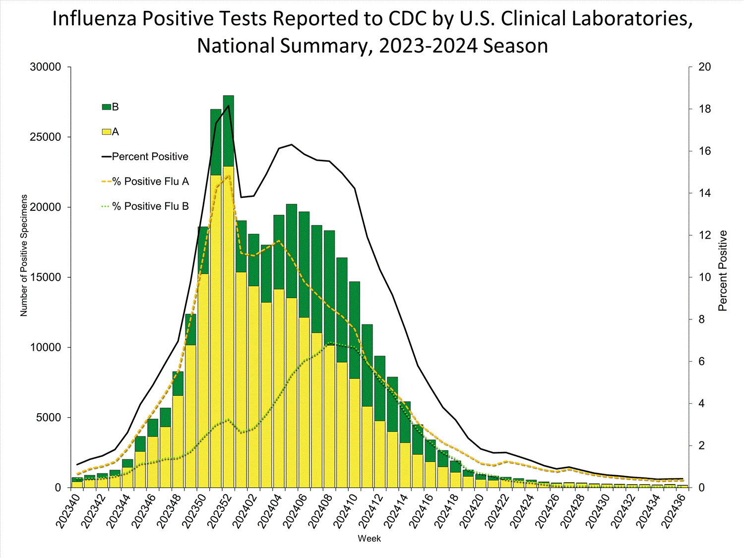 INFLUENZA Virus Isolated