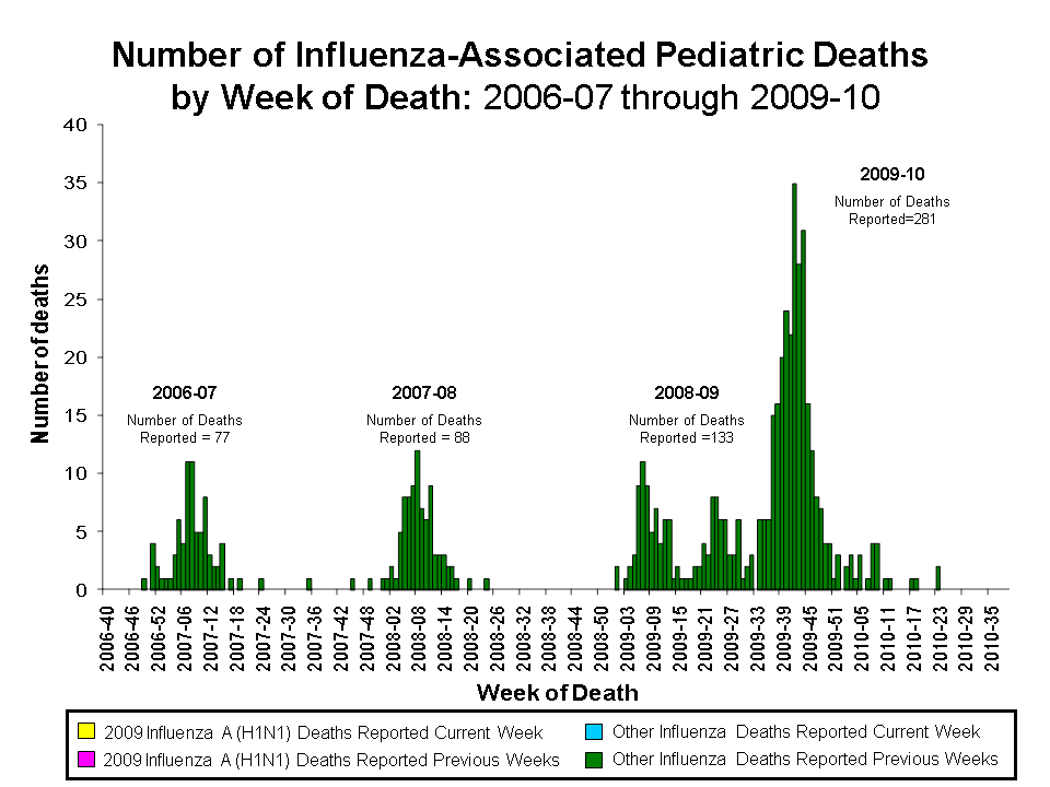 Number Of Influenzaassociated Pediatric Deaths