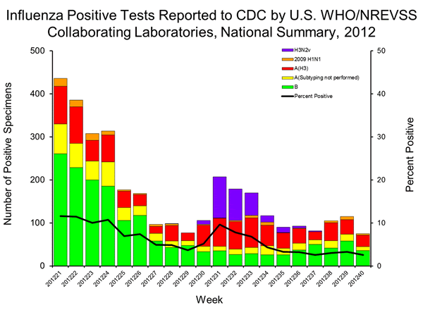 CDC - Seasonal Influenza (Flu) - Weekly Report: Influenza Summary Update