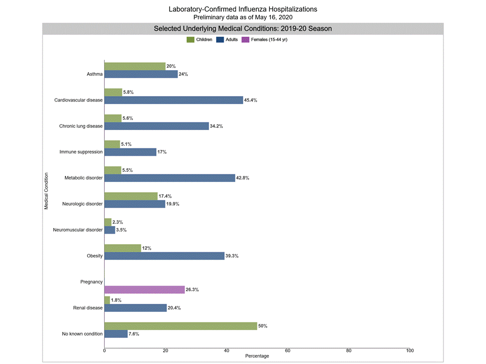 Selected Underlying Medical Conditions In Patients Hospitalized With ...