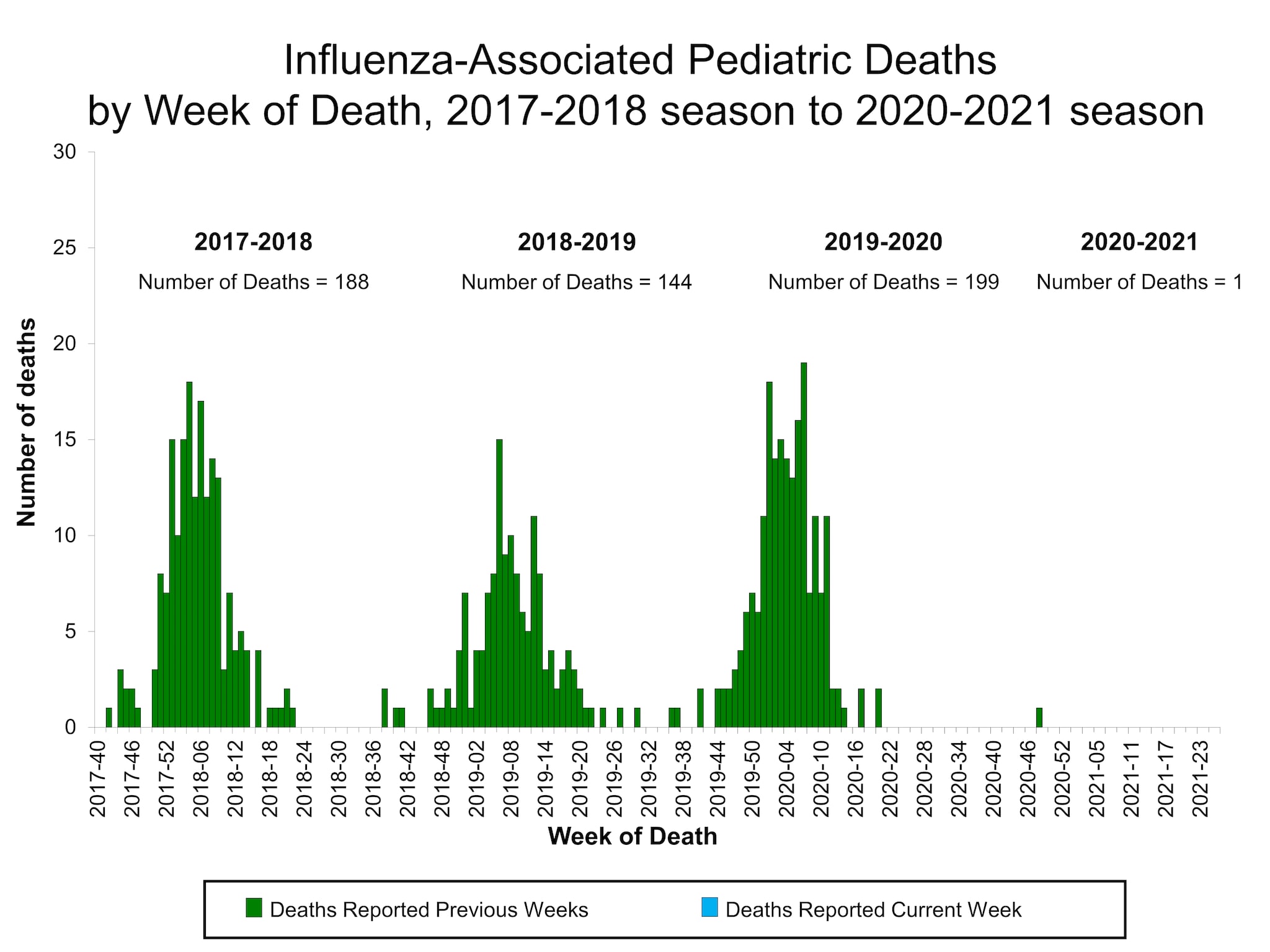 Number of InfluenzaAssociated Pediatric Deaths
