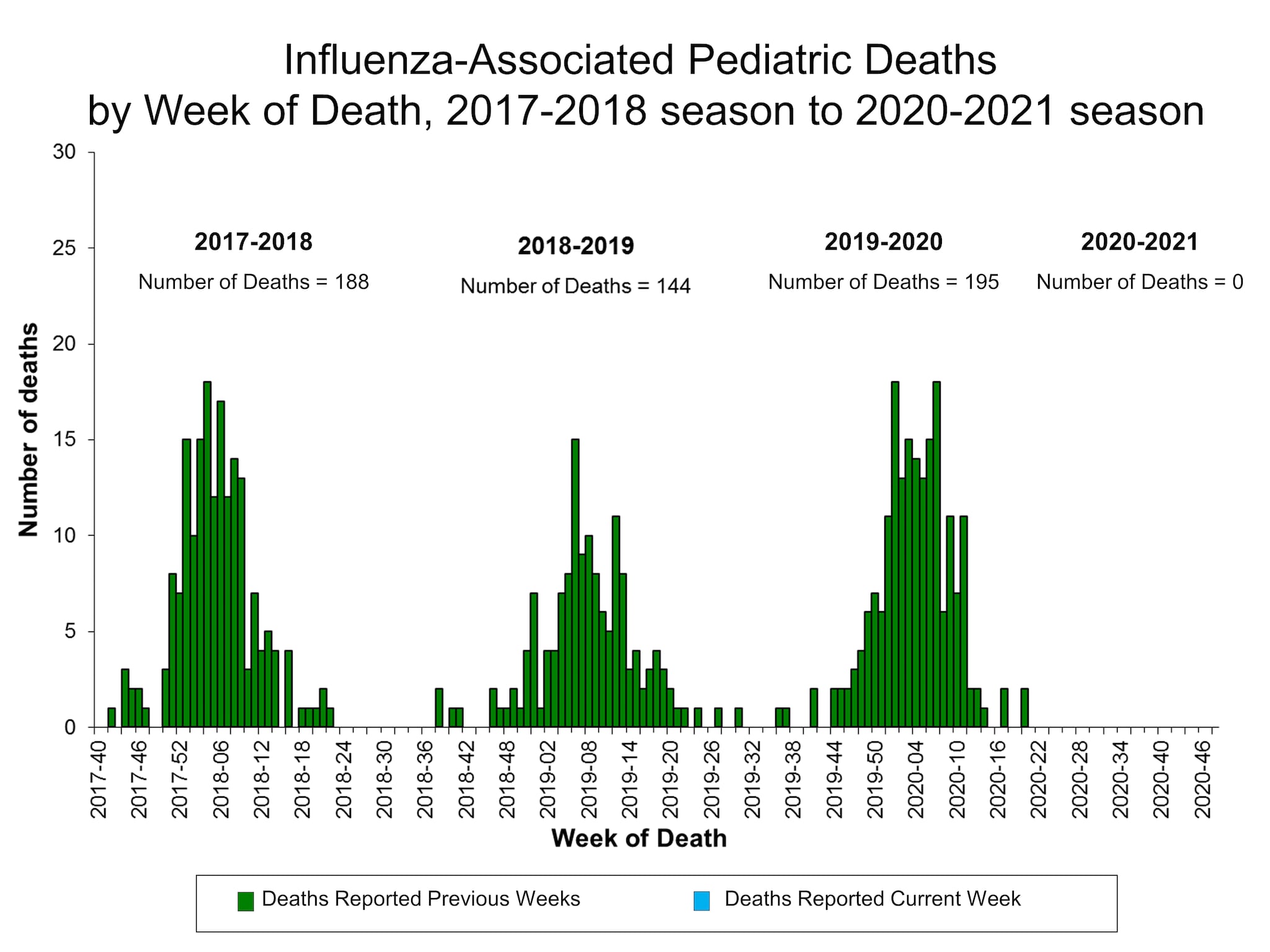 Number Of Influenza Associated Pediatric Deaths