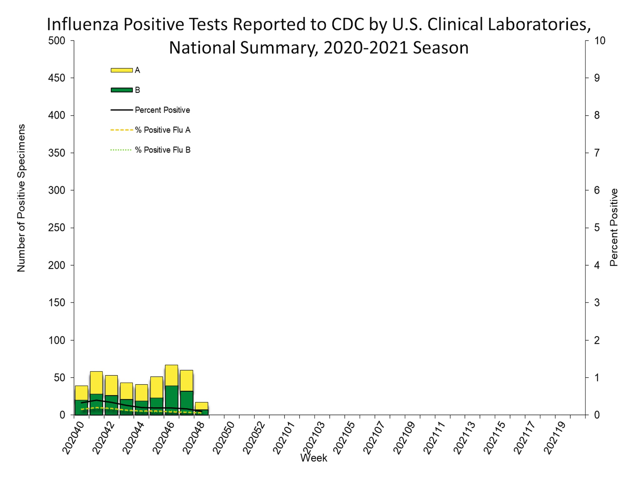 Influenza Positive Tests Reported to CDC by US Clinical Laboratories