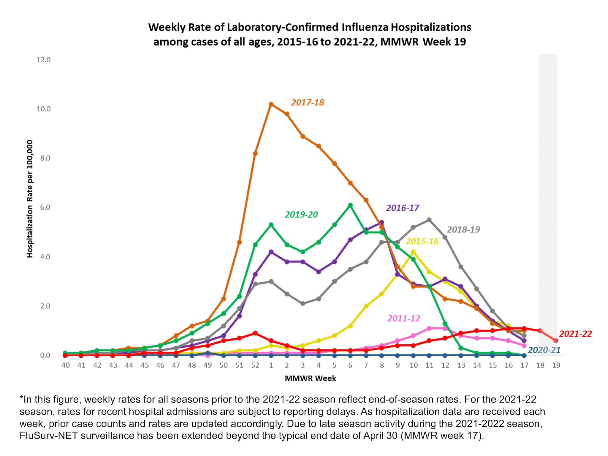 Selected Underlying Medical Conditions In Patients Hospitalized With ...