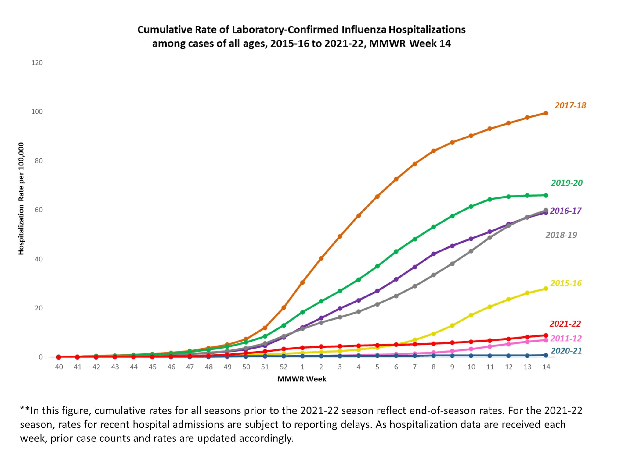 FluSurv-Net Laboratory Confirmed Cumulative Hospitalization Rates (per ...