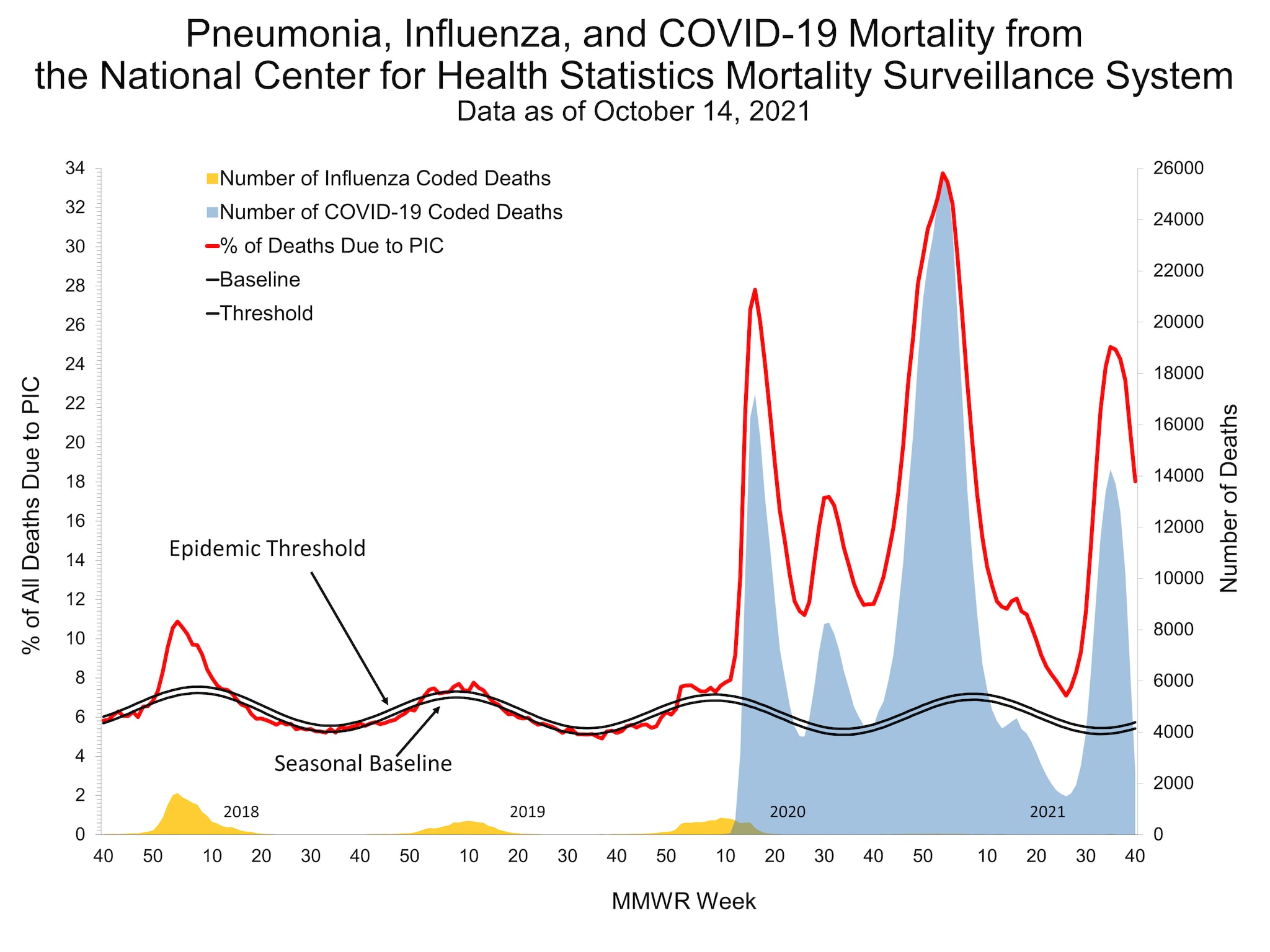 Pneumonia And Influenza Mortality For NCHS Mortality Surveillance