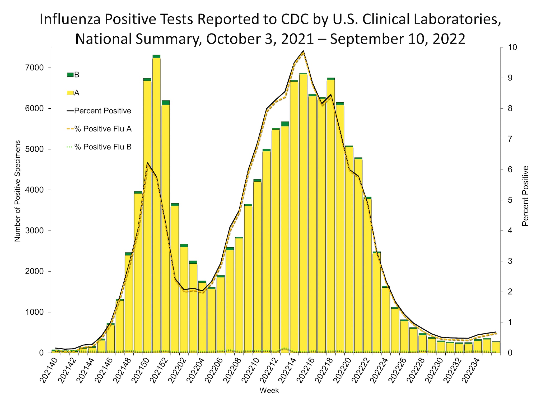 Influenza Positive Tests Reported to CDC by US Clinical Laboratories