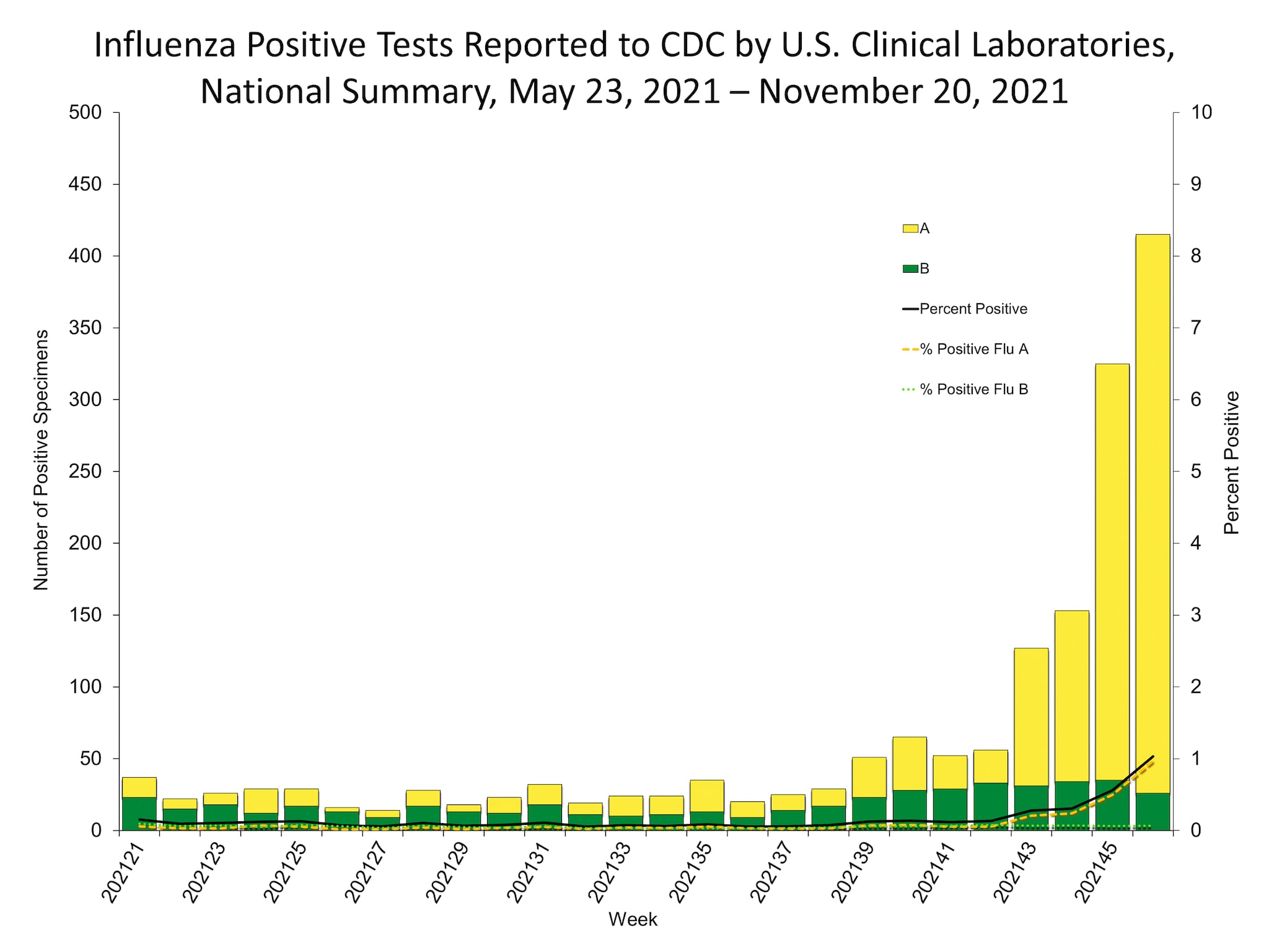 influenza-positive-tests-reported-to-cdc-by-us-clinical-laboratories