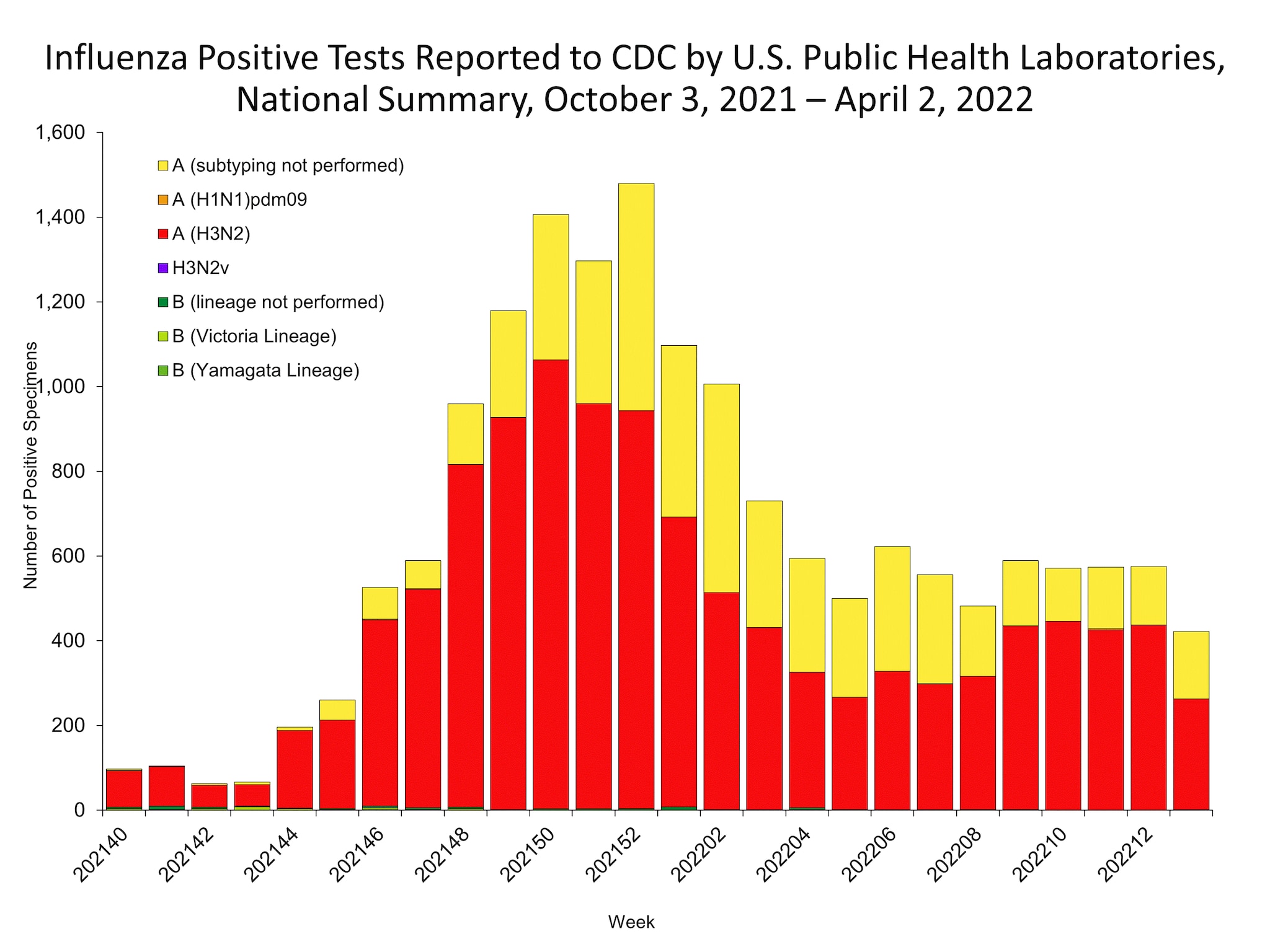 Influenza Positive Tests Reported to CDC by US Public Health Laboratories