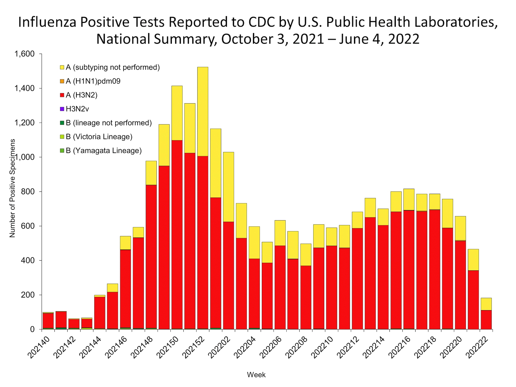 influenza-positive-tests-reported-to-cdc-by-us-public-health-laboratories