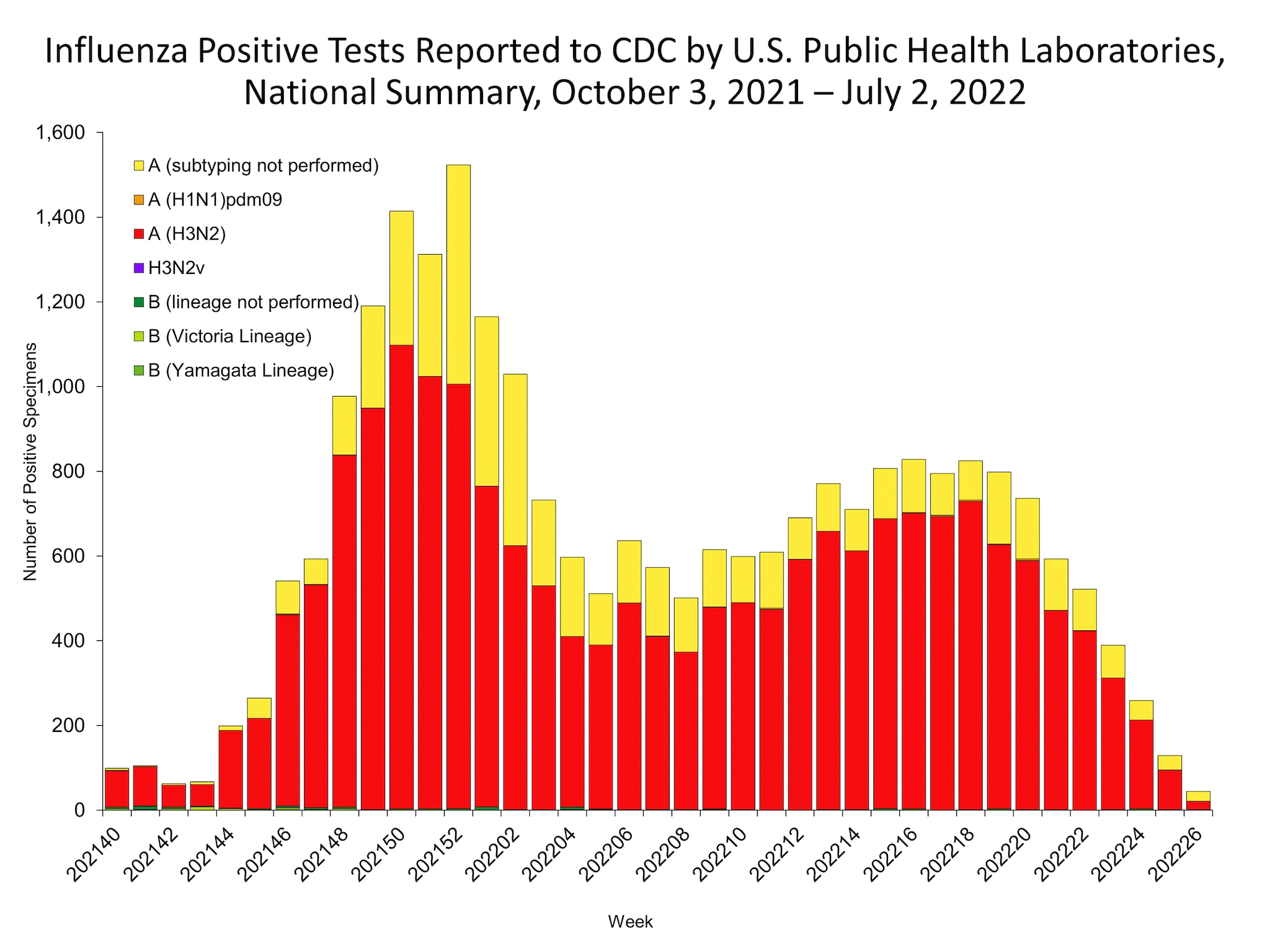 influenza-positive-tests-reported-to-cdc-by-us-public-health-laboratories