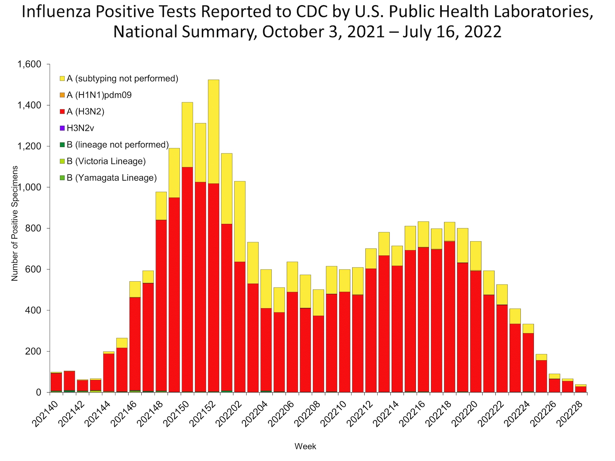 influenza-positive-tests-reported-to-cdc-by-us-public-health-laboratories