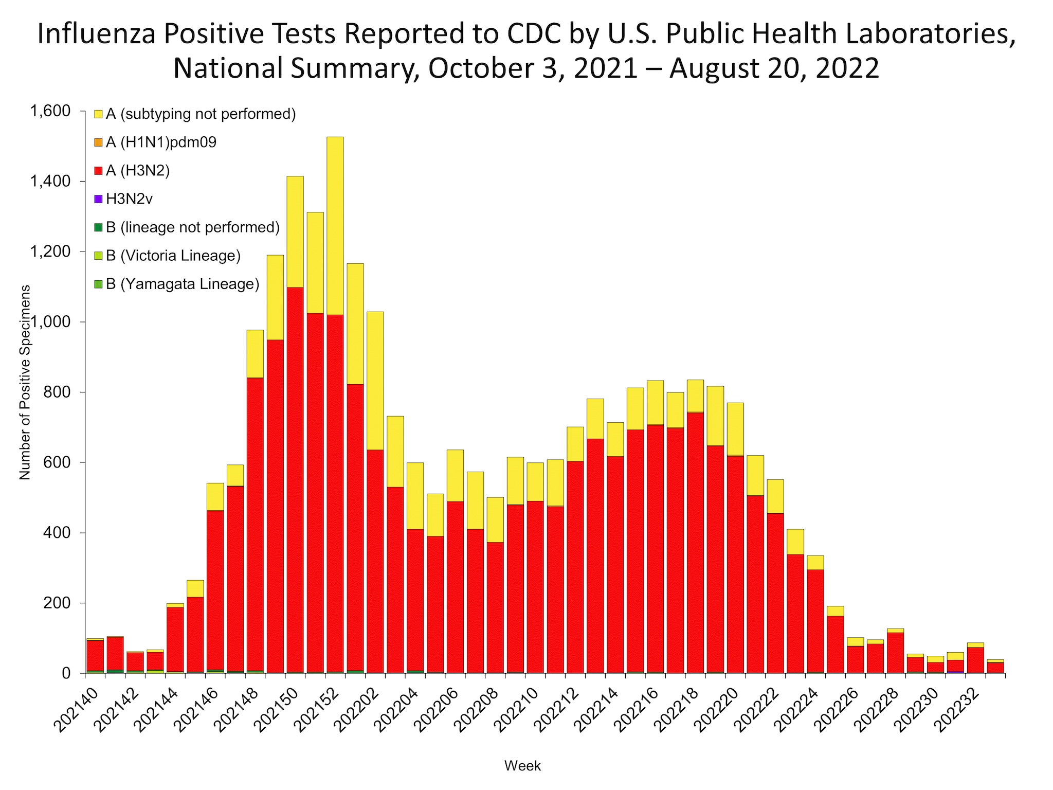 influenza-positive-tests-reported-to-cdc-by-us-public-health-laboratories