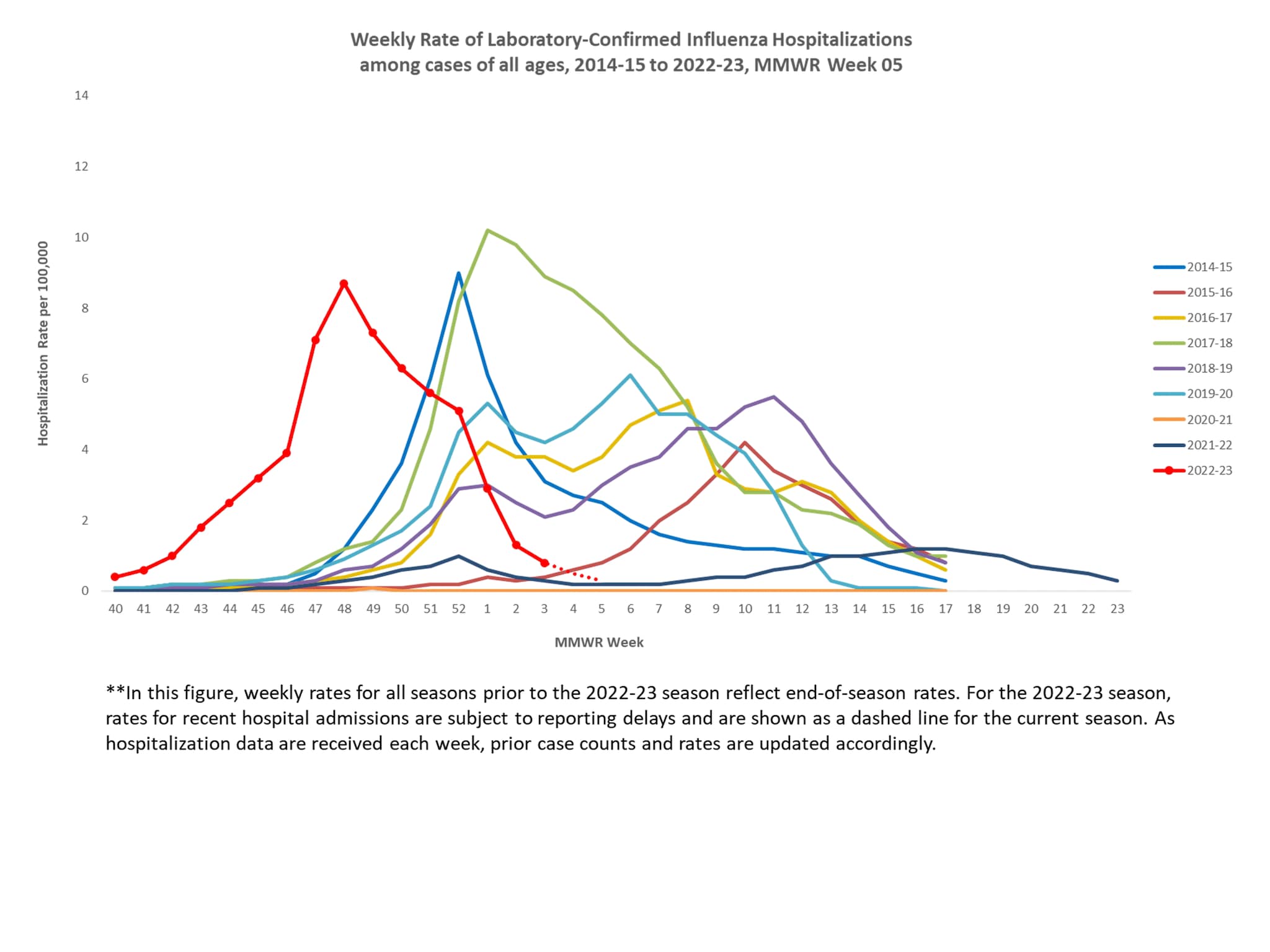 Selected Underlying Medical Conditions In Patients Hospitalized With ...