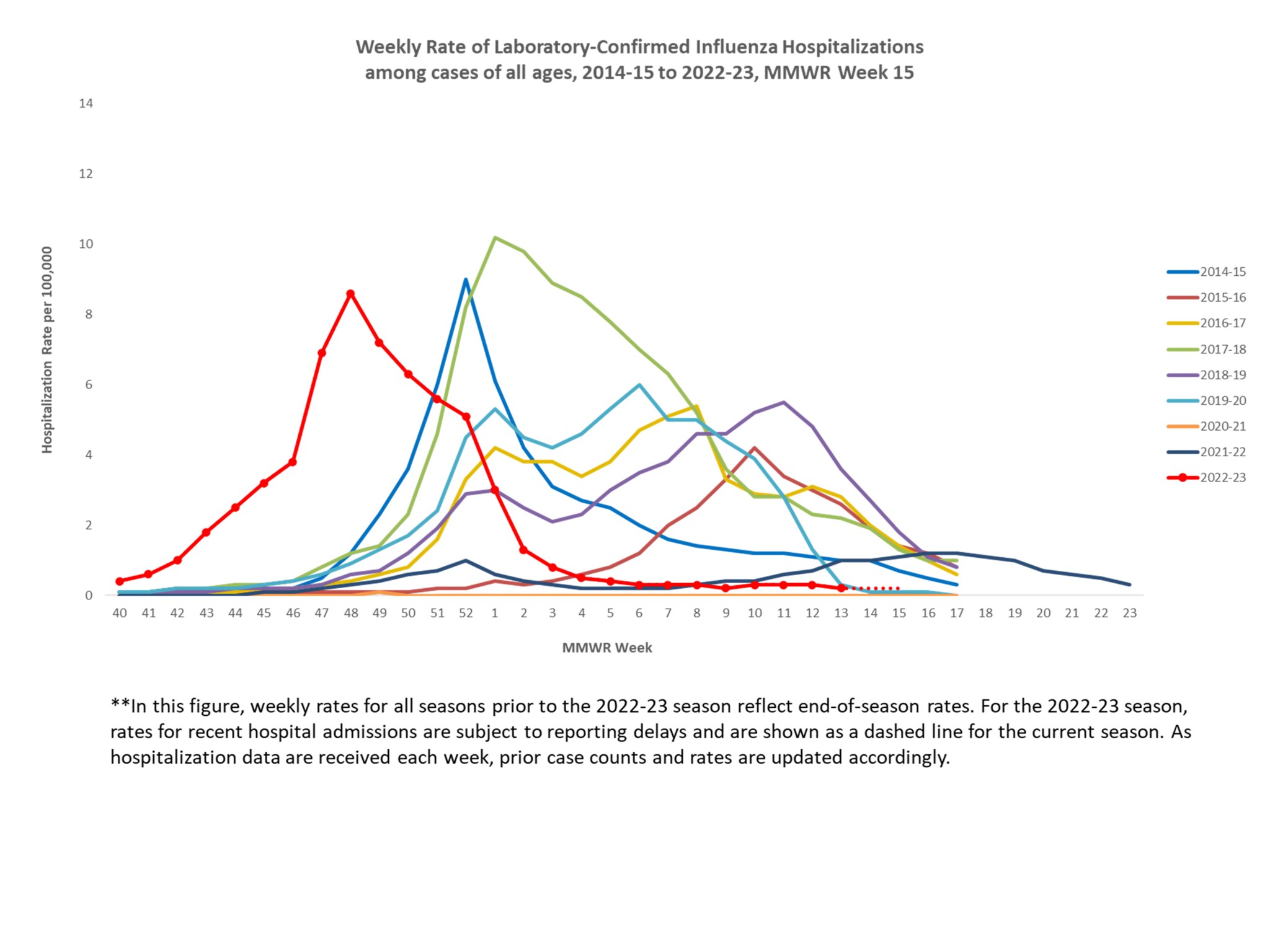 Selected Underlying Medical Conditions In Patients Hospitalized With ...