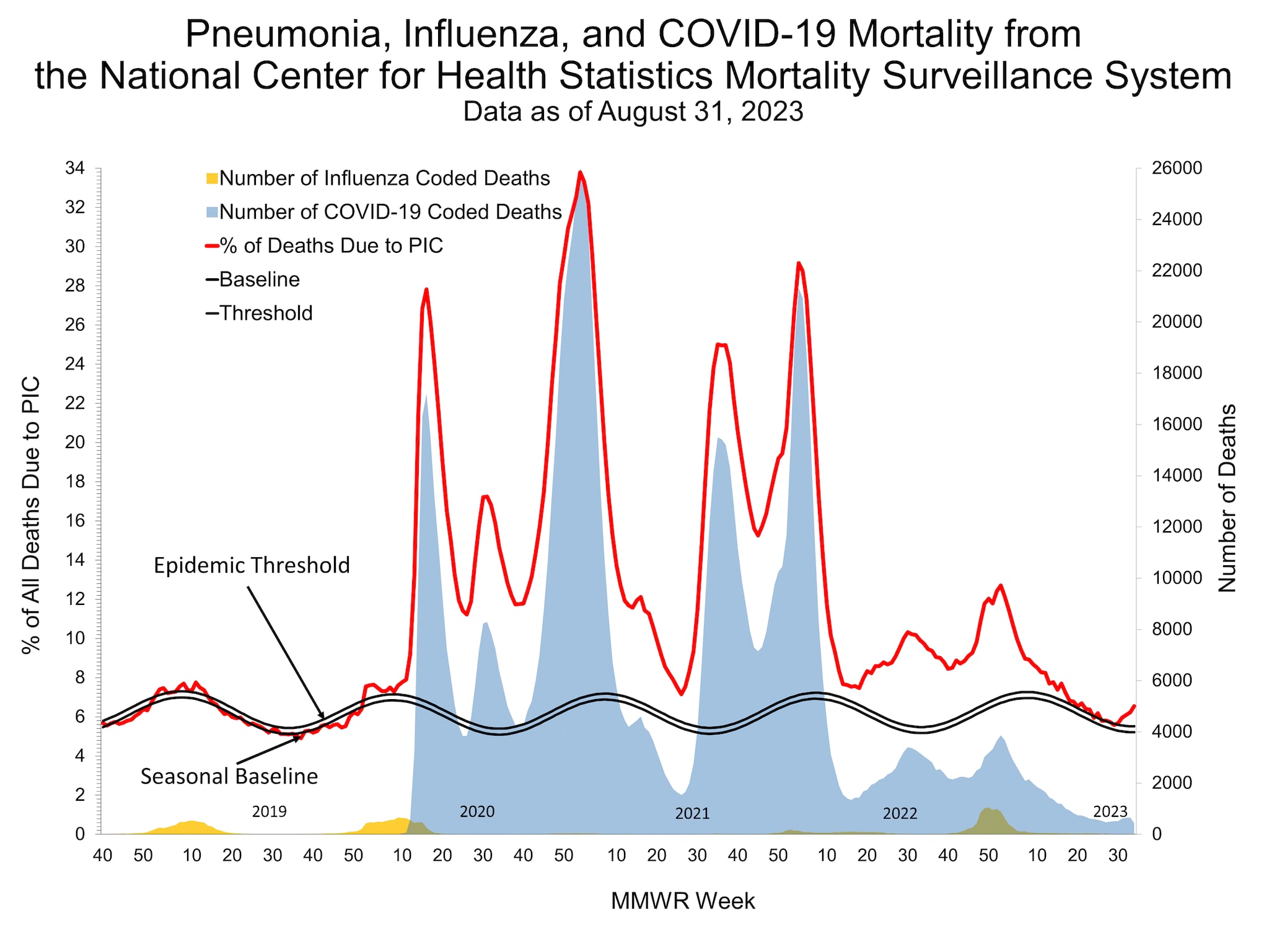 Pneumonia and Influenza Mortality for NCHS Mortality Surveillance