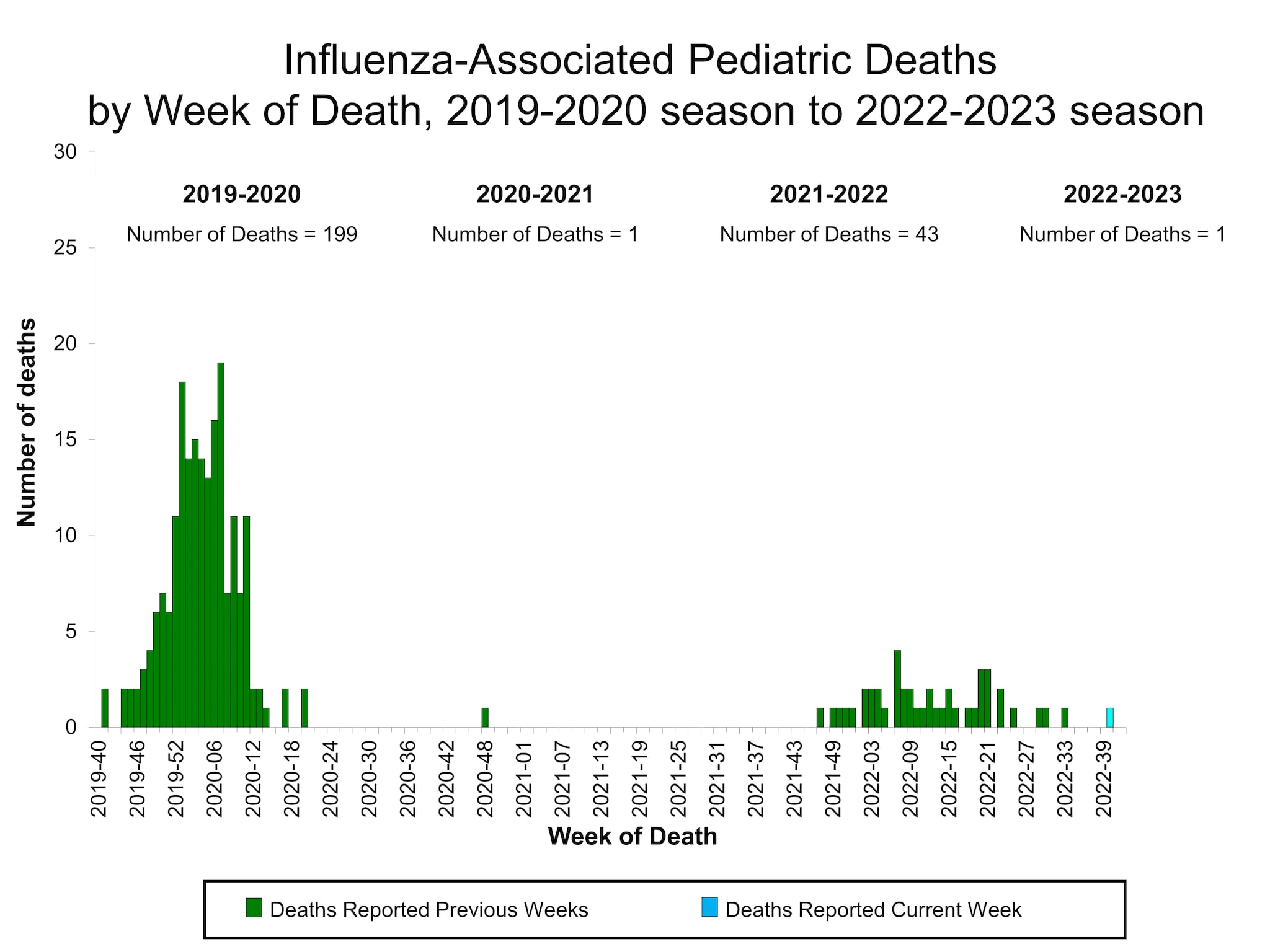 Number of InfluenzaAssociated Pediatric Deaths