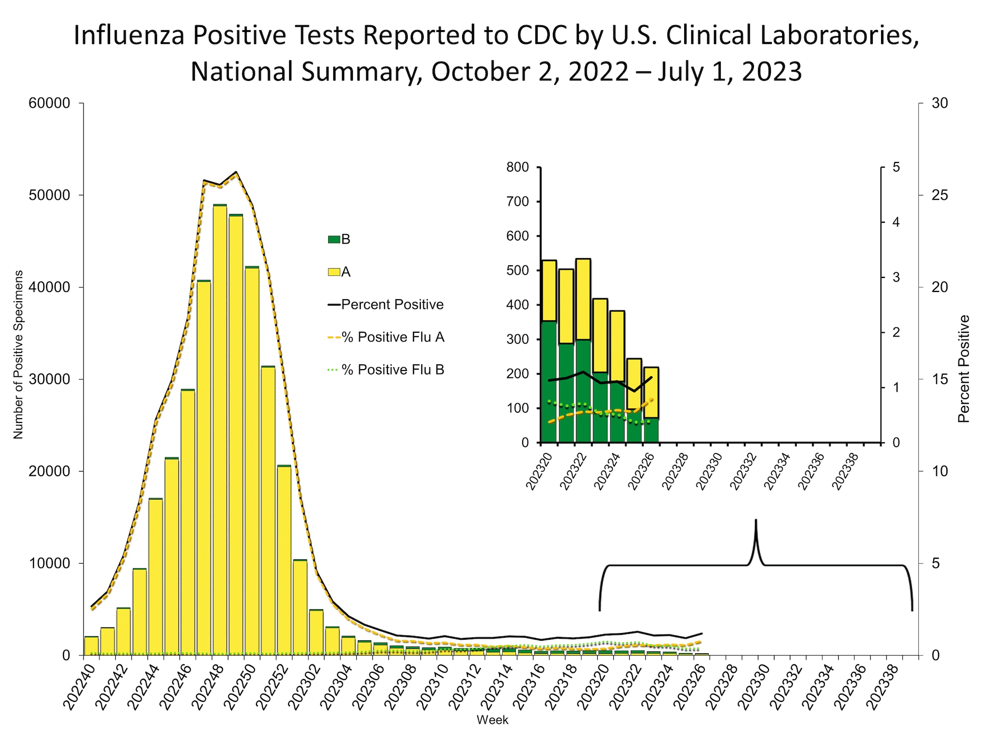 Influenza Positive Tests Reported to CDC by US Clinical Laboratories