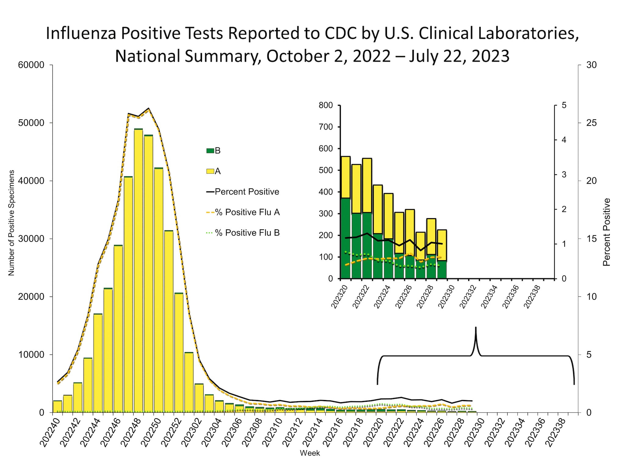 Influenza Positive Tests Reported to CDC by US Clinical Laboratories