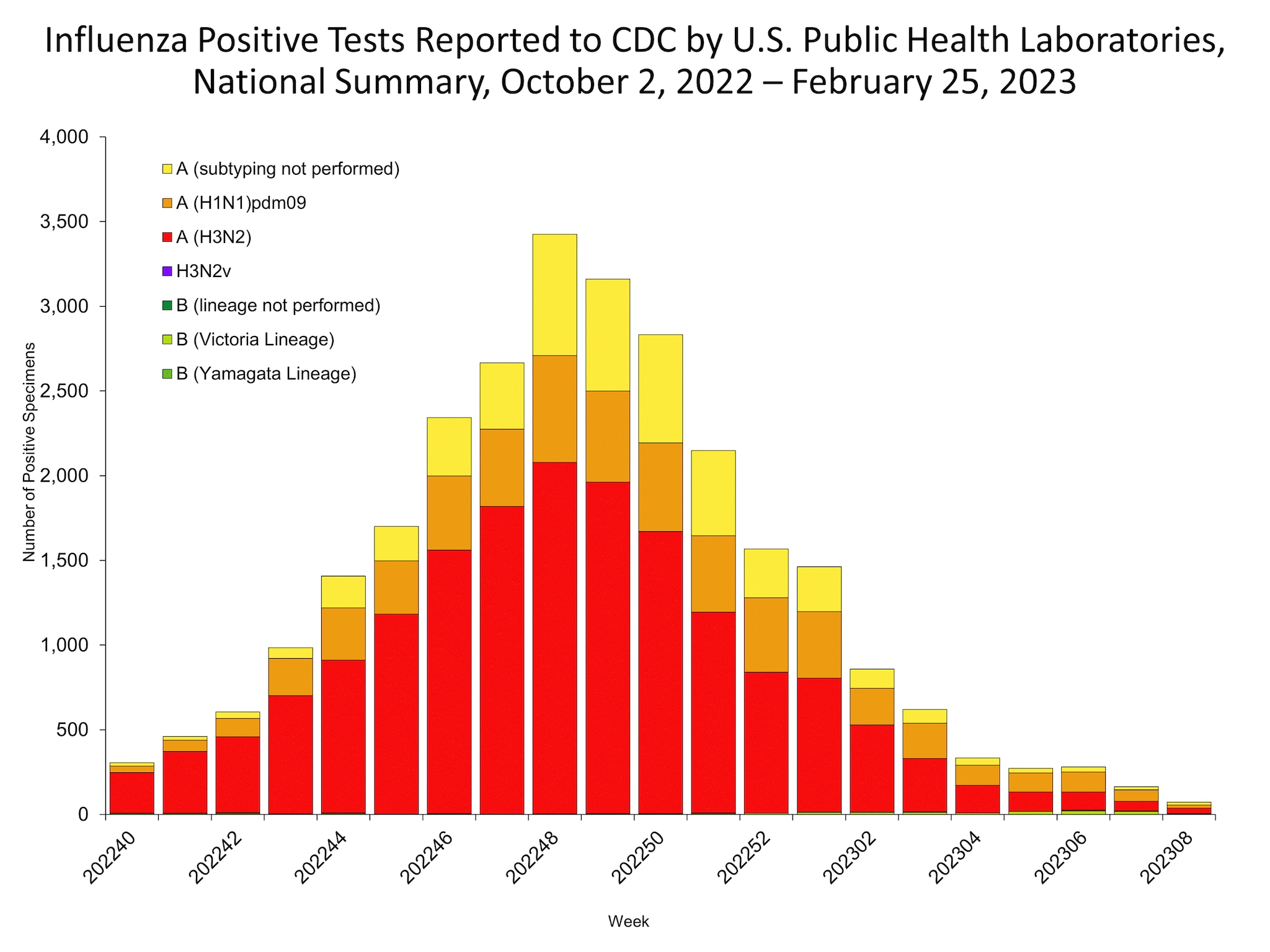 Influenza Positive Tests Reported to CDC by US Public Health Laboratories