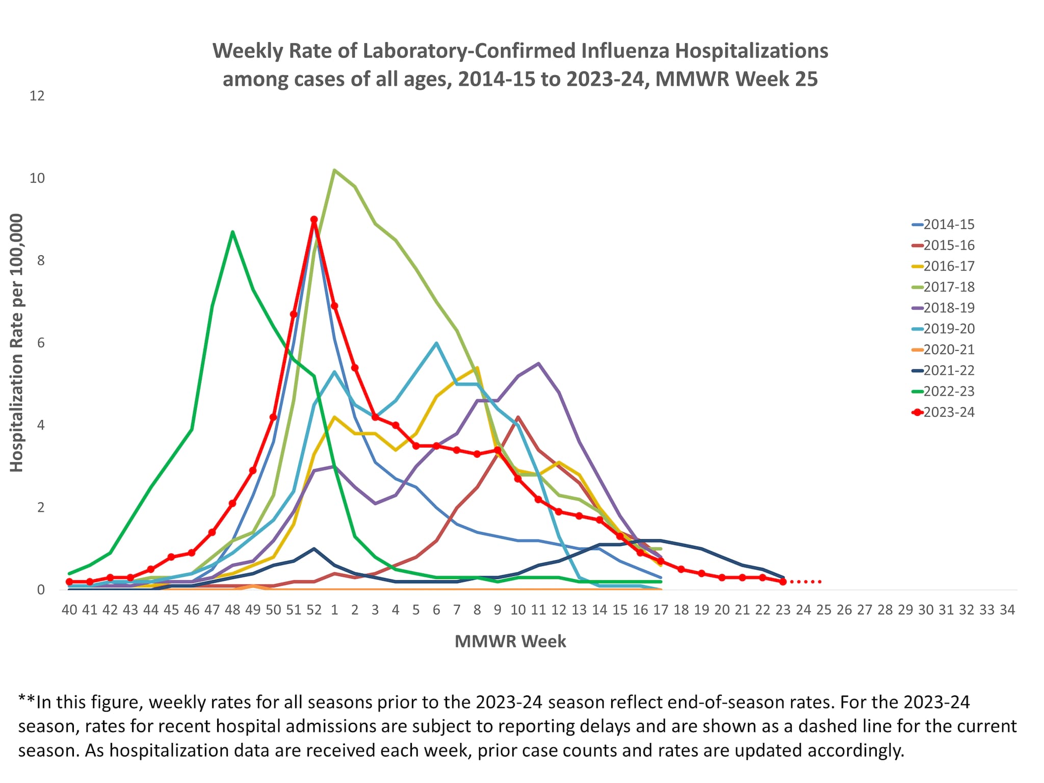 Selected Underlying Medical Conditions In Patients Hospitalized With ...