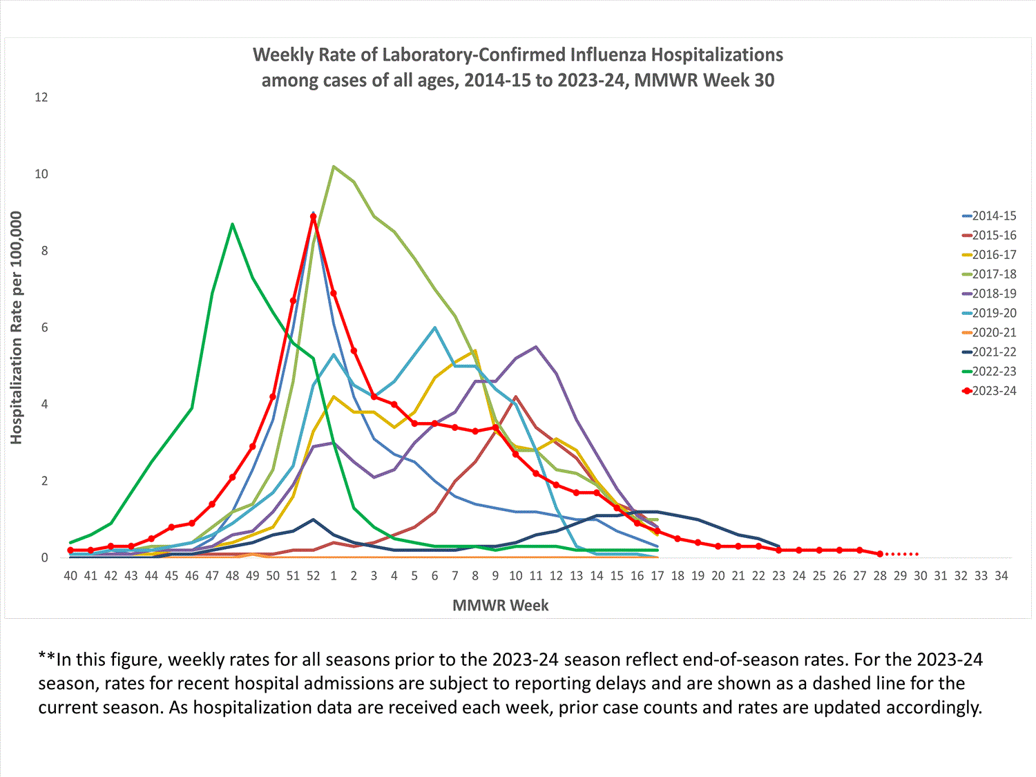 FluSurvNet Weekly Rate