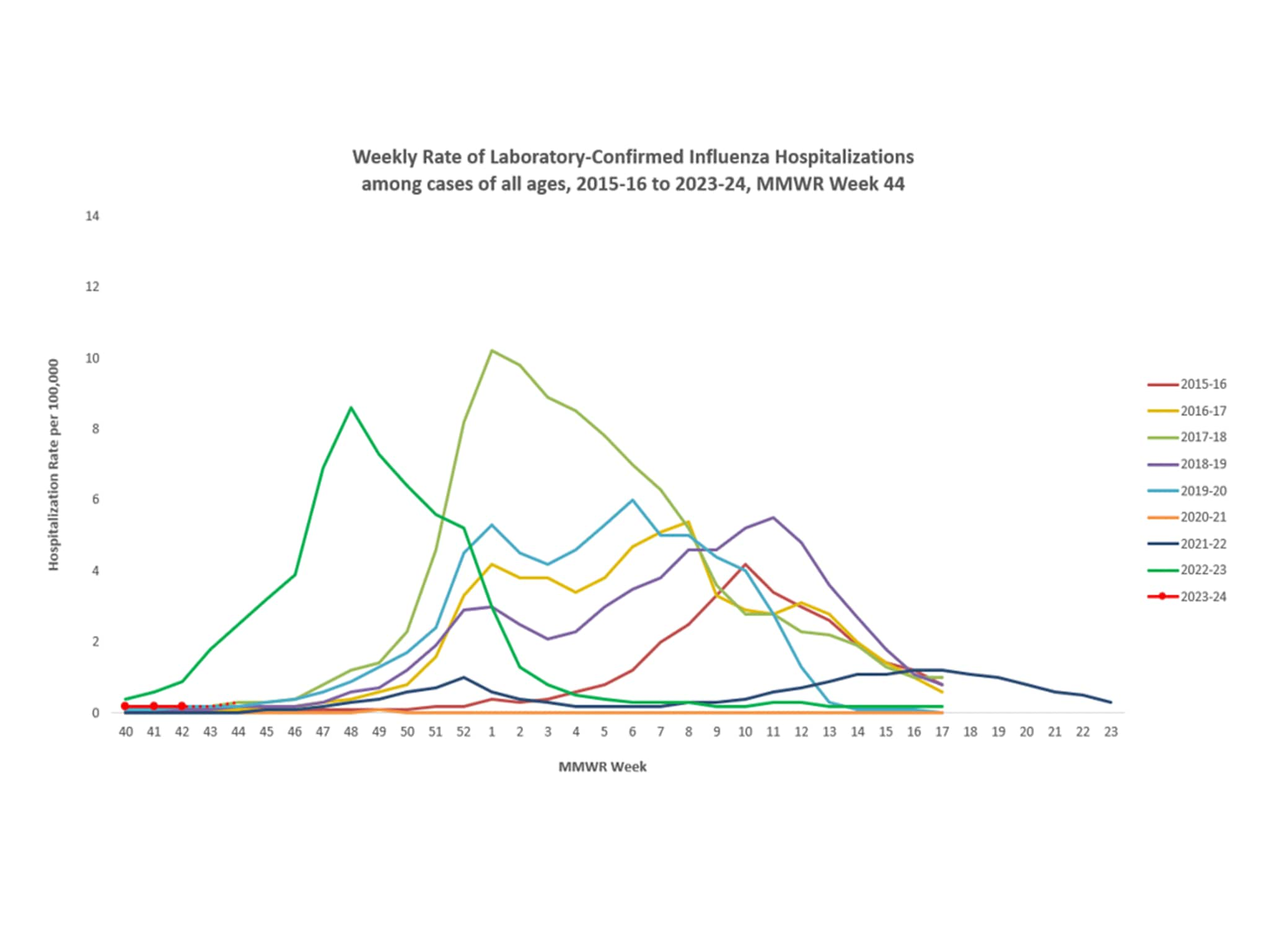 Selected Underlying Medical Conditions In Patients Hospitalized With ...