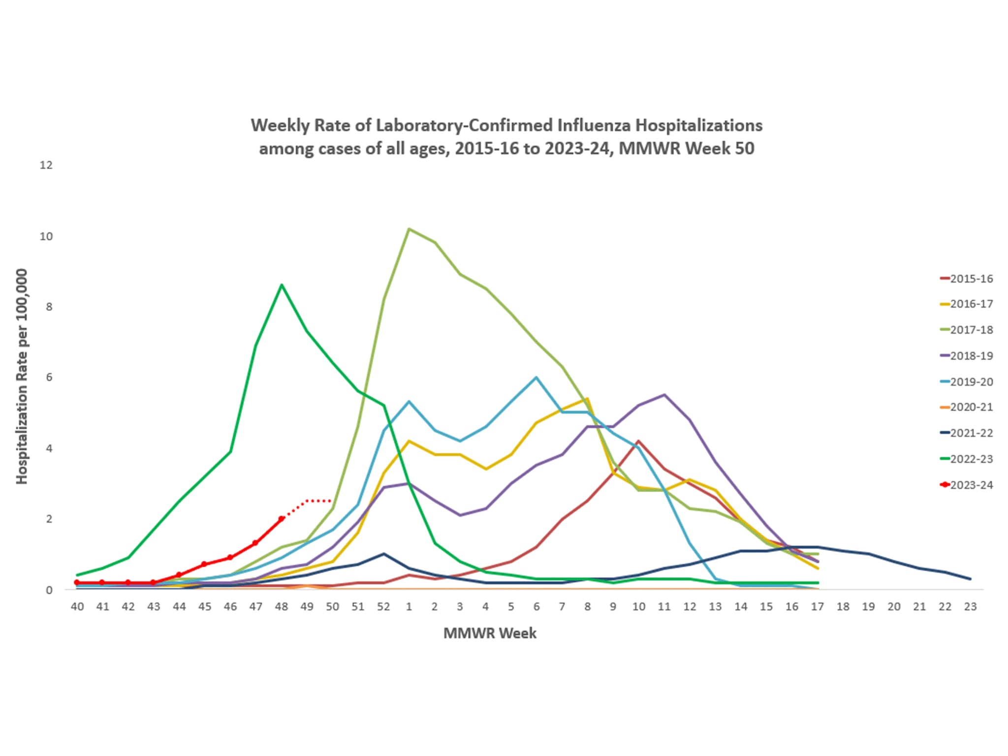 Selected Underlying Medical Conditions In Patients Hospitalized With ...