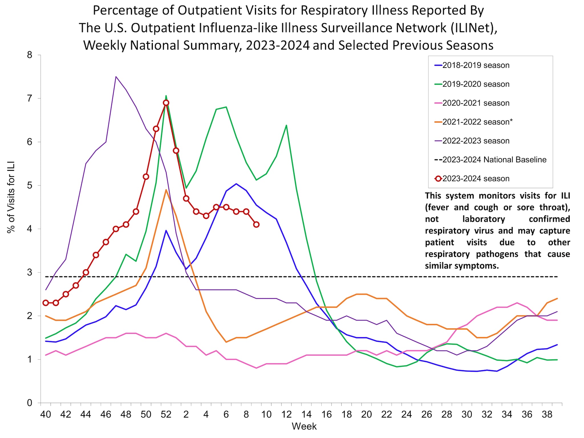 Percent of Visits for Influenza-like Illness (ILI) Reported by the U.S ...