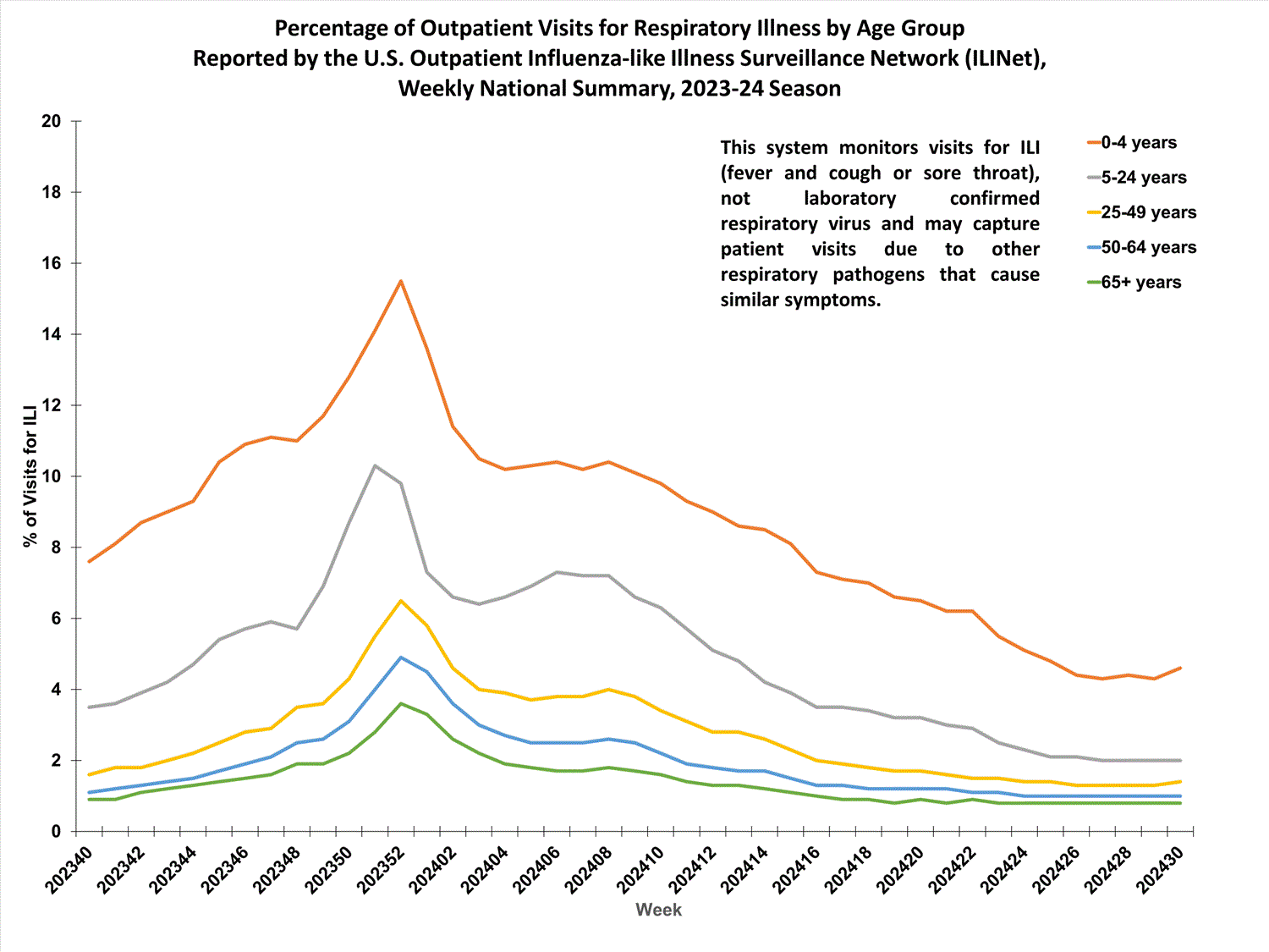 national levels of ILI and ARI by age group