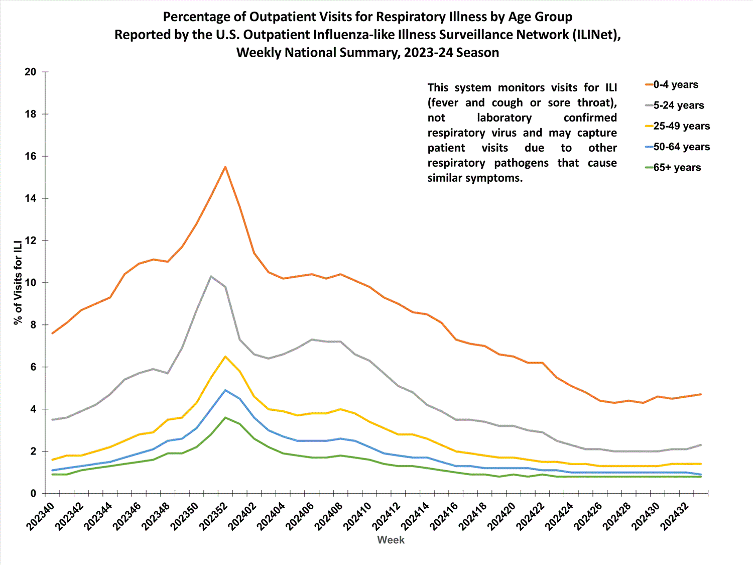 national levels of ILI and ARI by age group