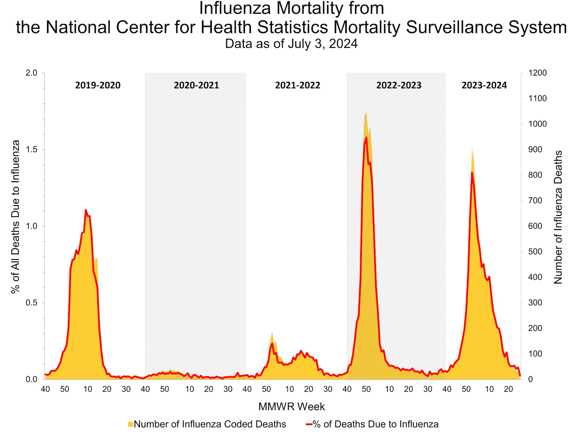 Number Of Influenza-Associated Pediatric Deaths