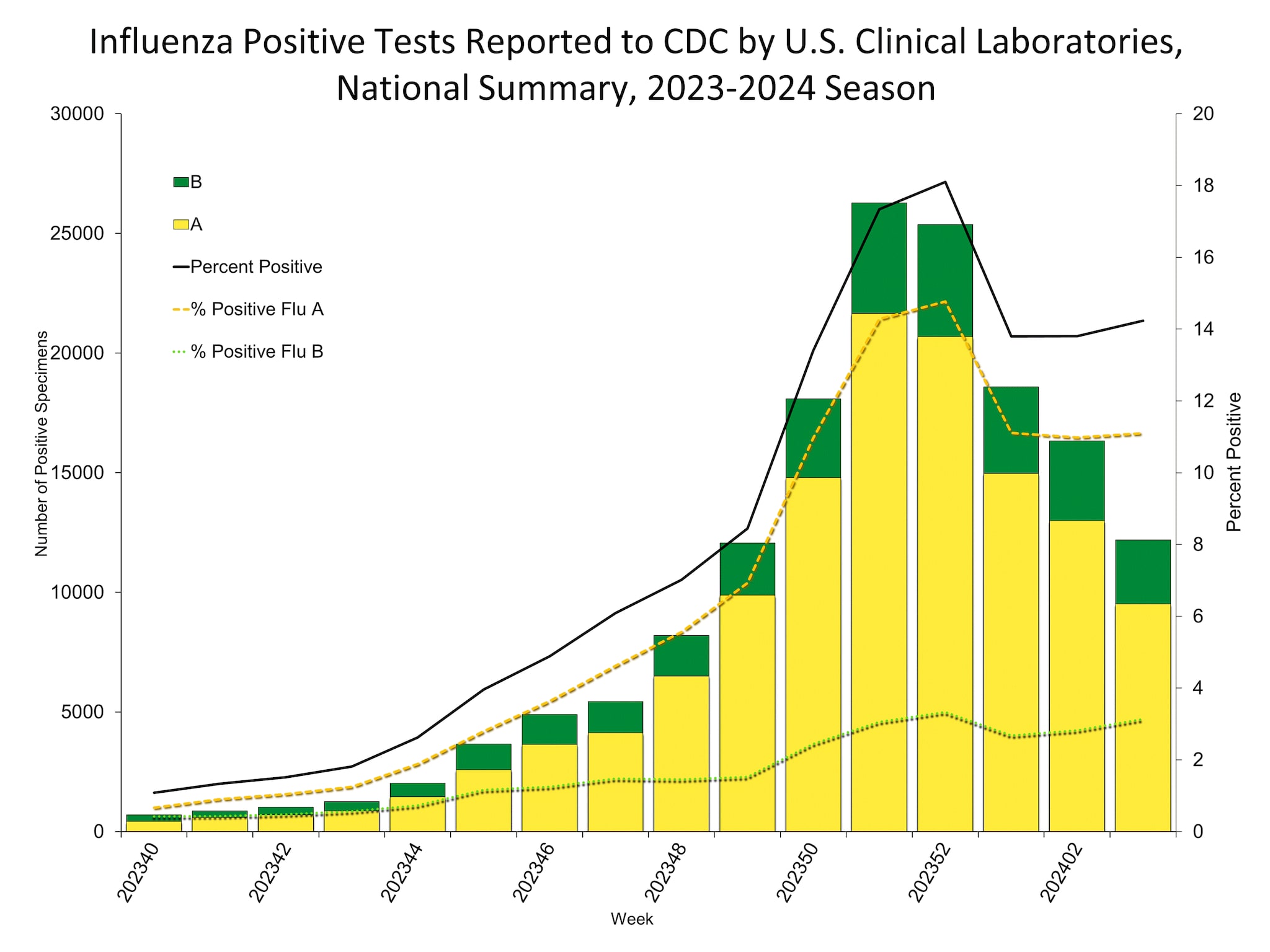 Influenza Positive Tests Reported to CDC by US Clinical Laboratories