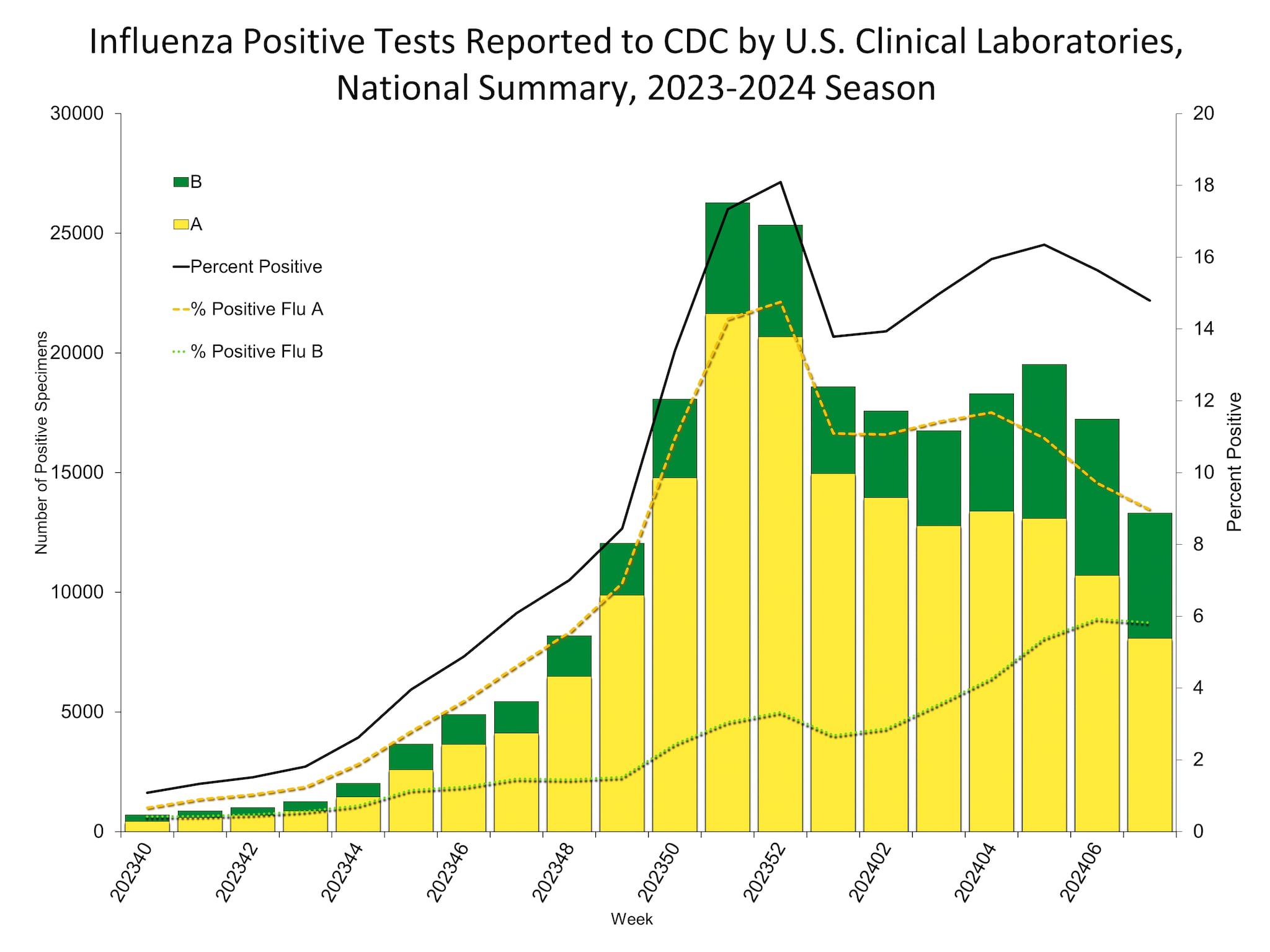 Influenza Positive Tests Reported to CDC by US Clinical Laboratories