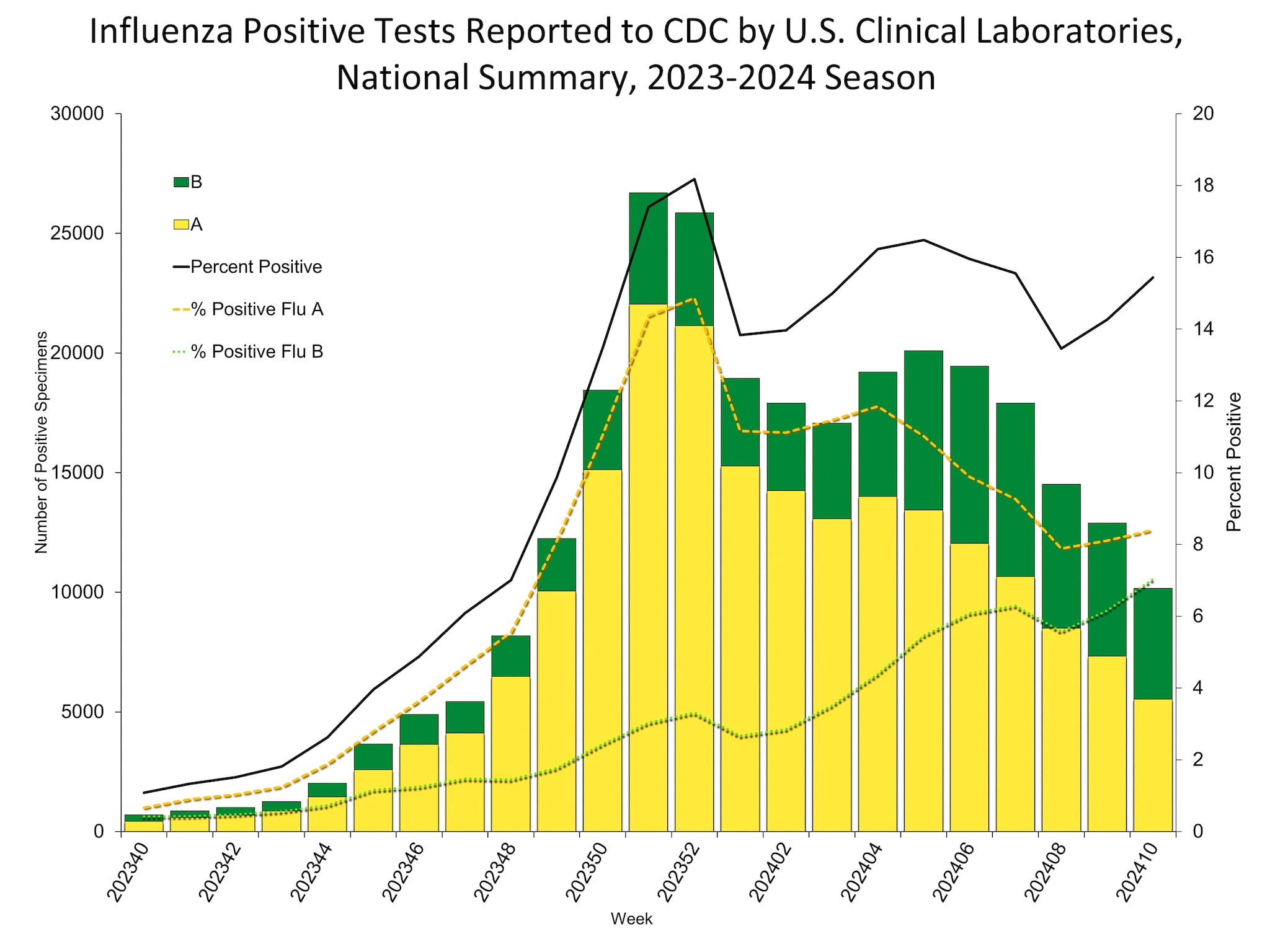 Influenza Positive Tests Reported to CDC by US Clinical Laboratories