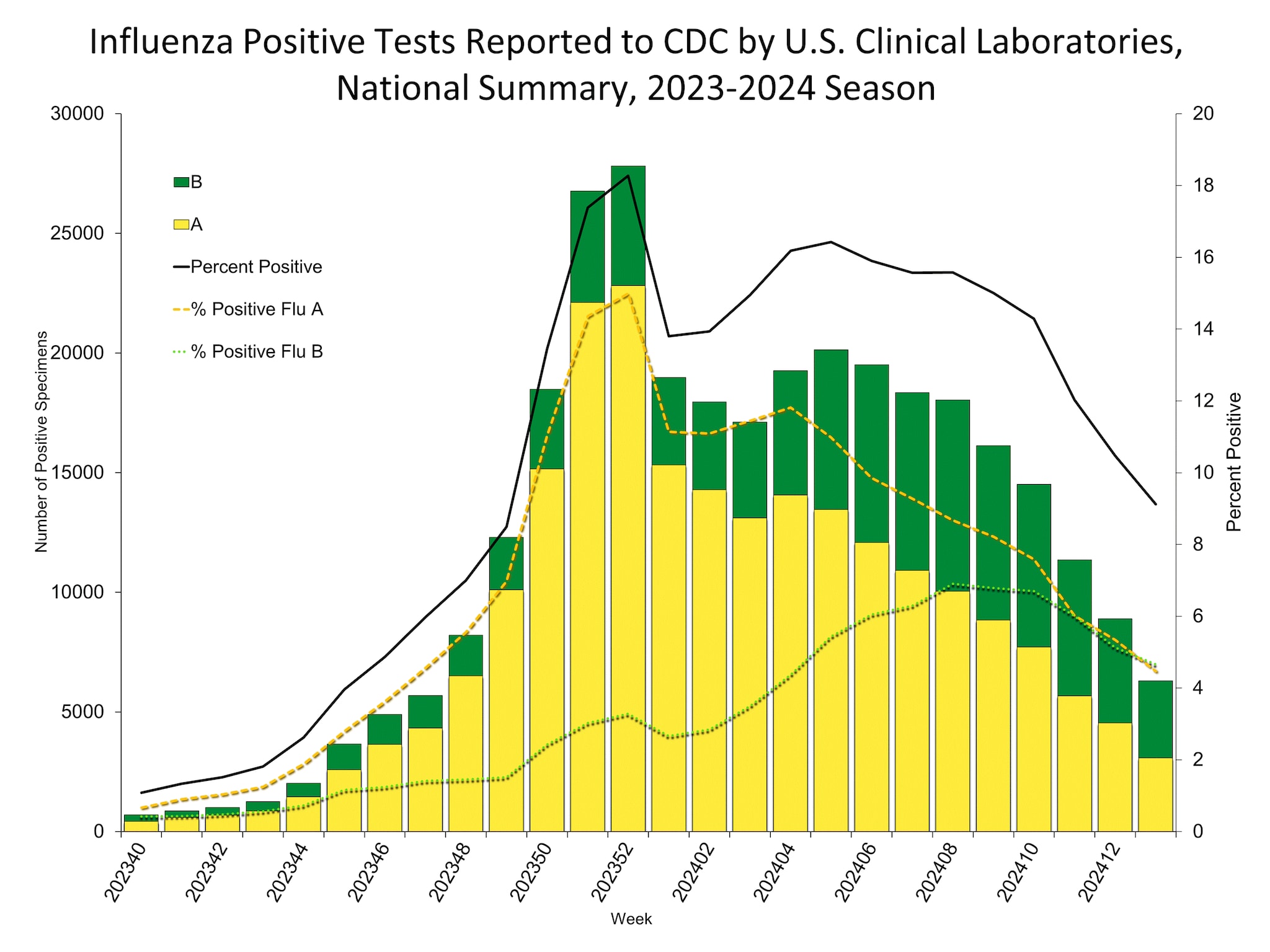 Influenza Positive Tests Reported to CDC by US Clinical Laboratories