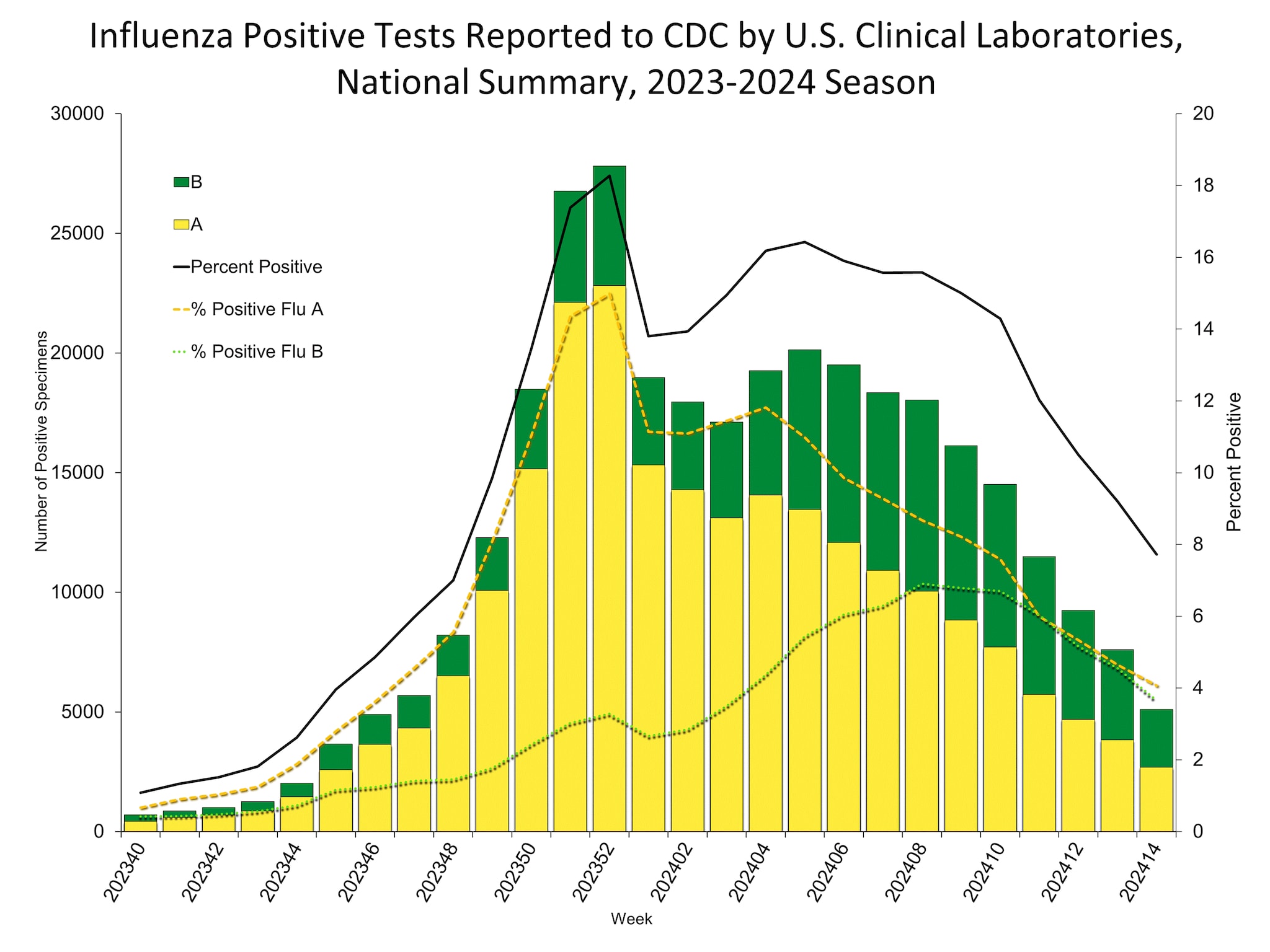 Influenza Positive Tests Reported to CDC by US Clinical Laboratories