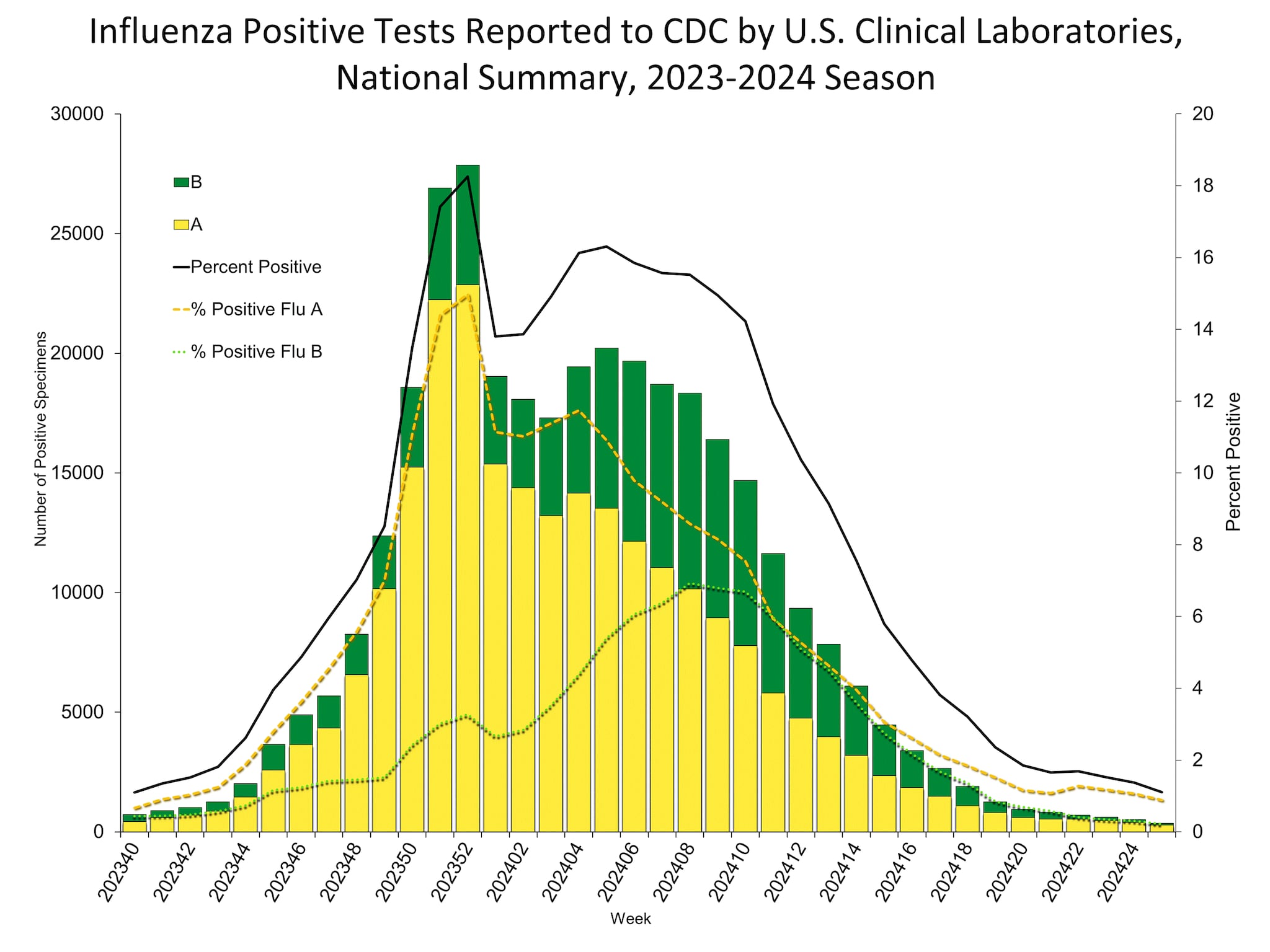 Influenza Positive Tests Reported to CDC by US Clinical Laboratories