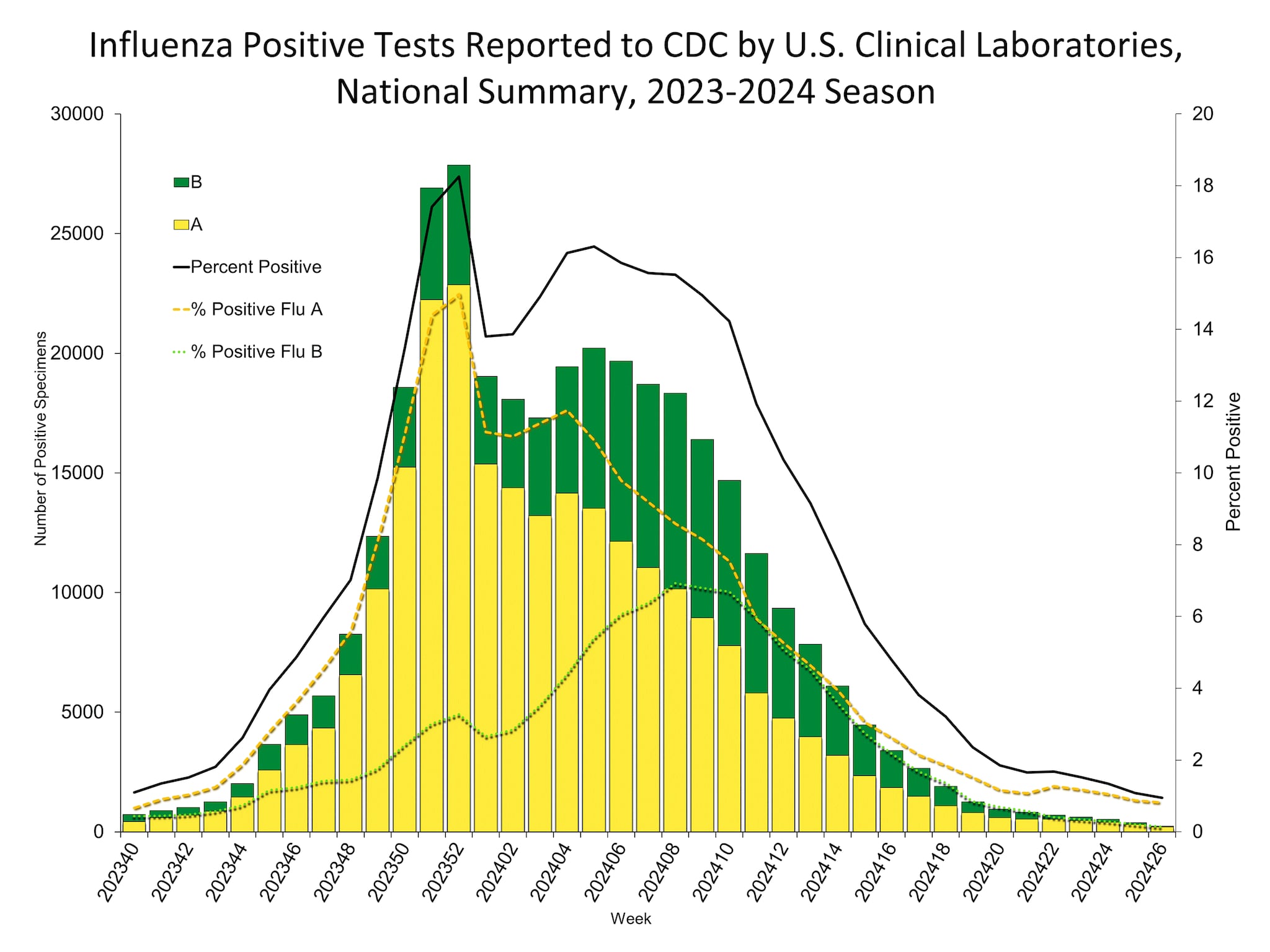 Influenza Positive Tests Reported to CDC by US Clinical Laboratories